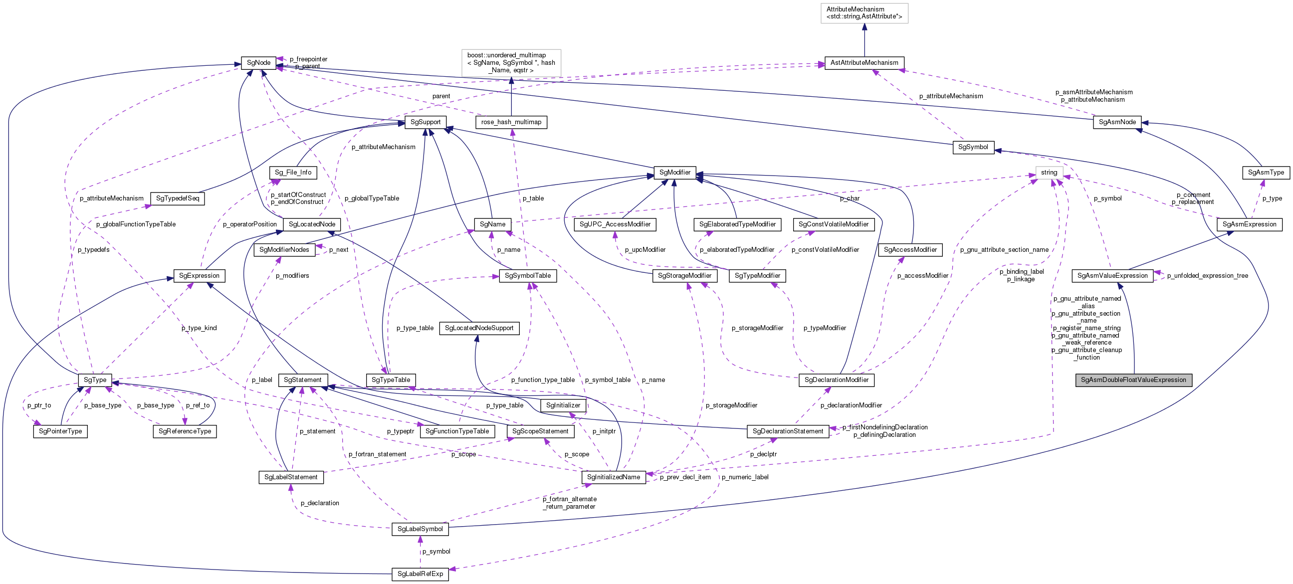 Collaboration graph