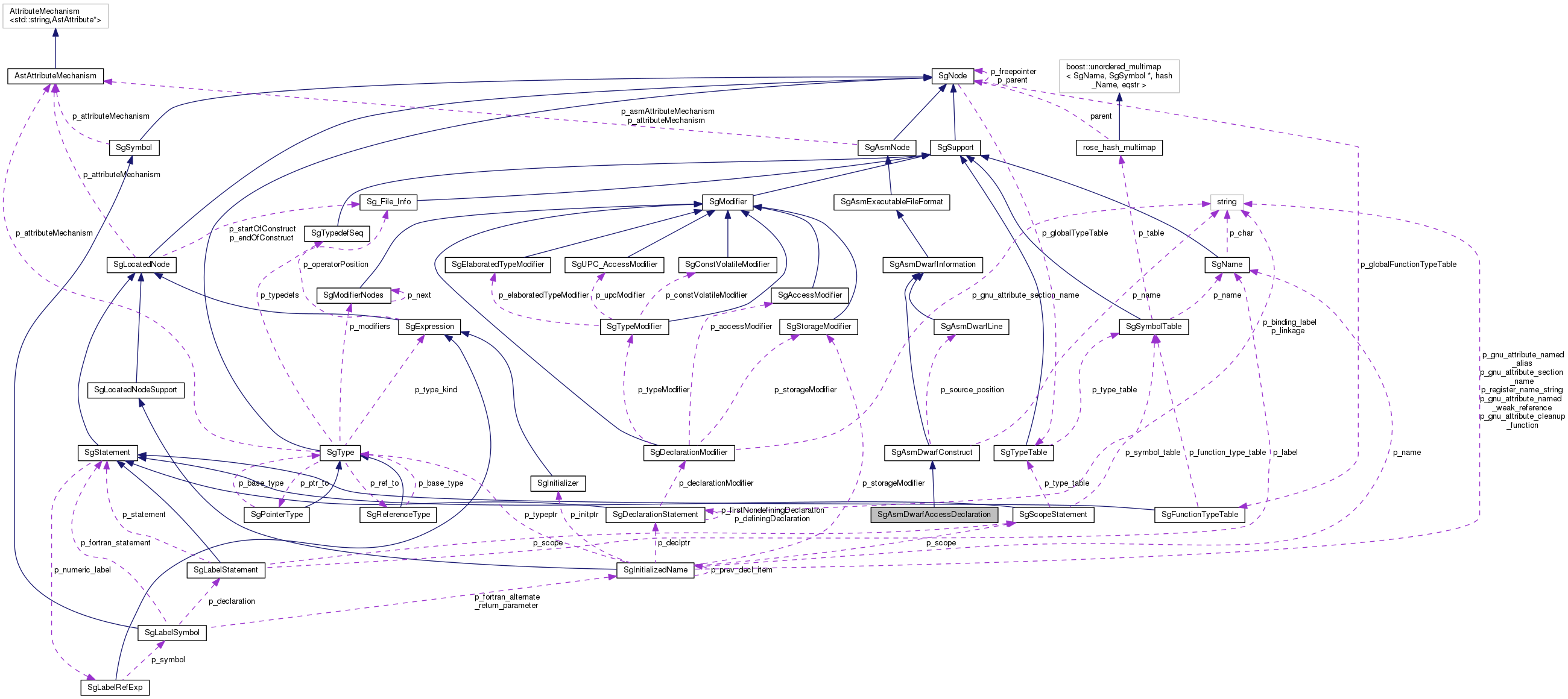 Collaboration graph