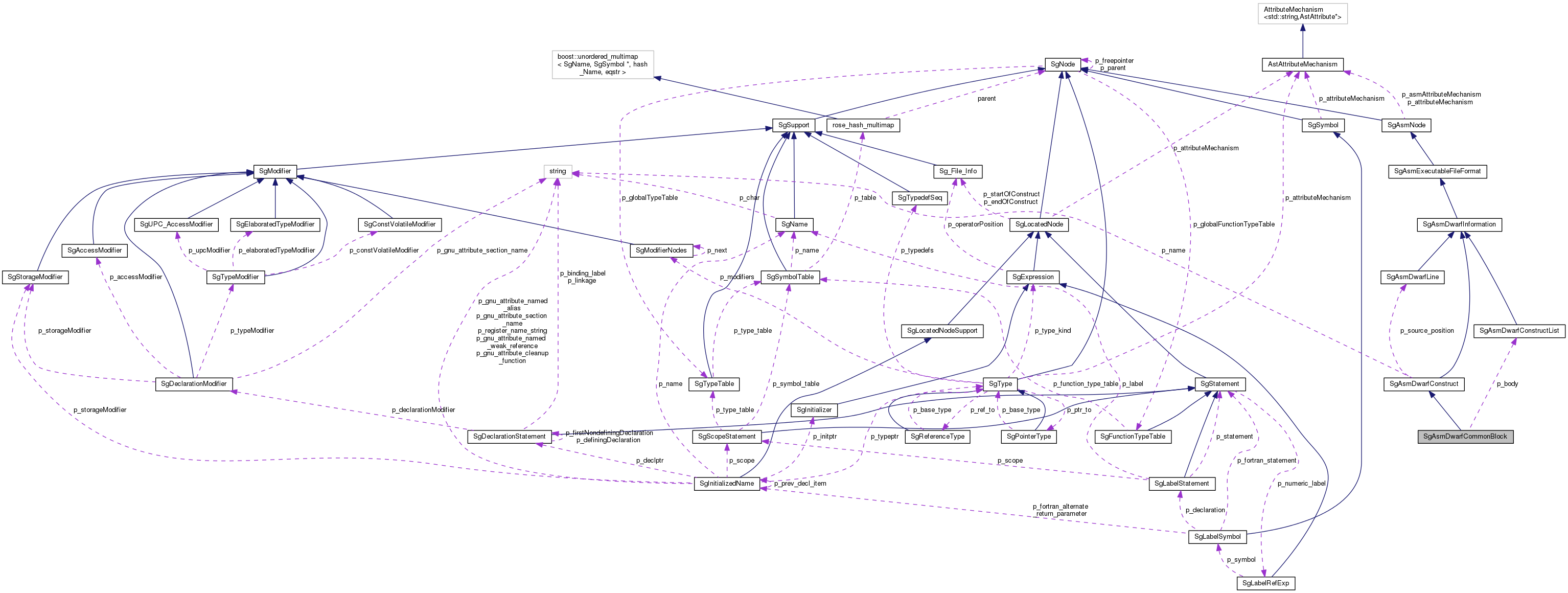 Collaboration graph