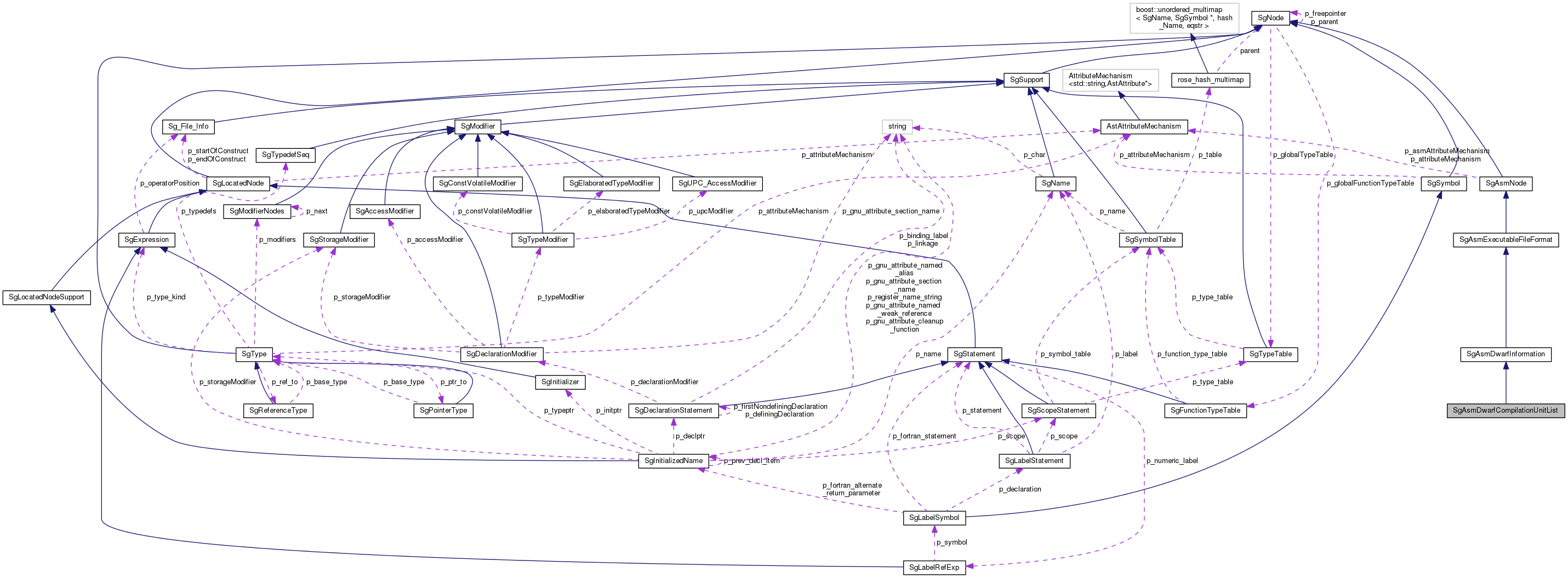 Collaboration graph