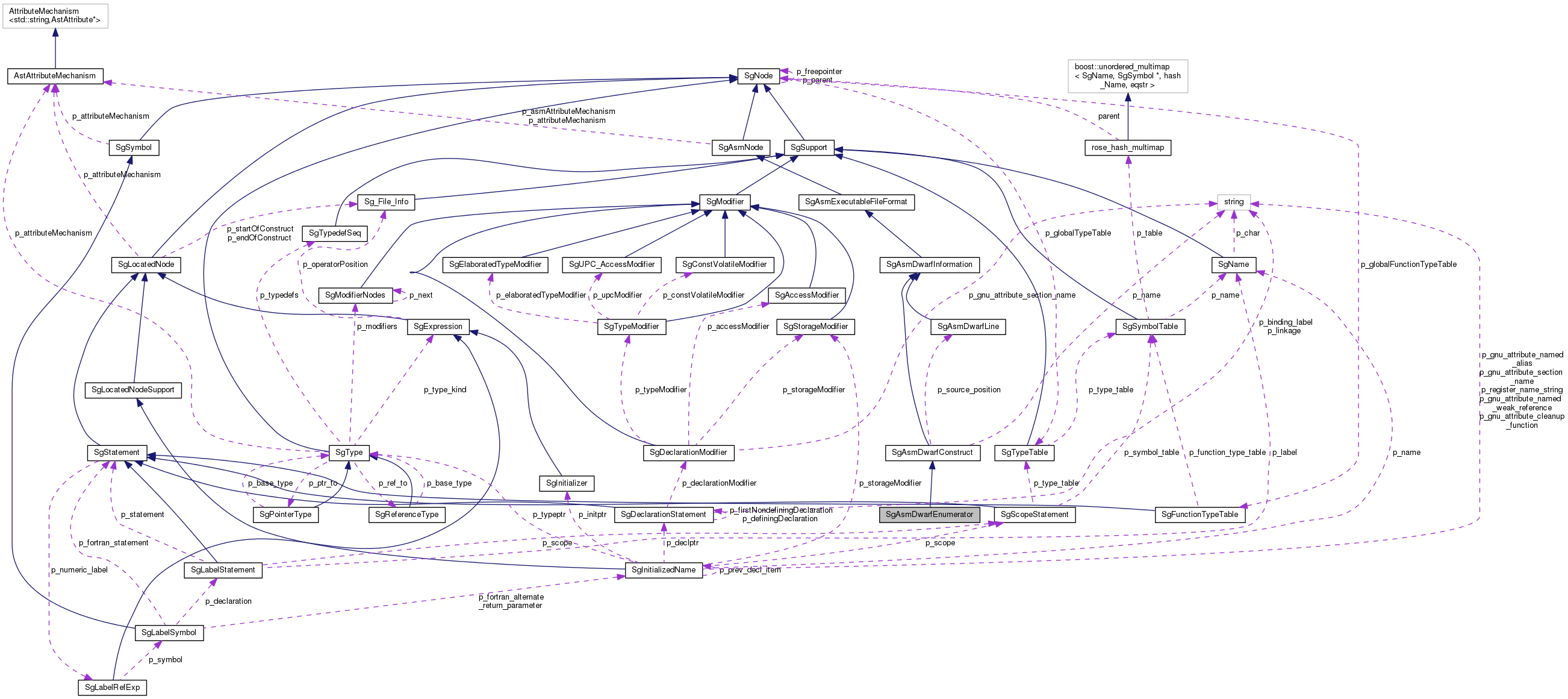 Collaboration graph