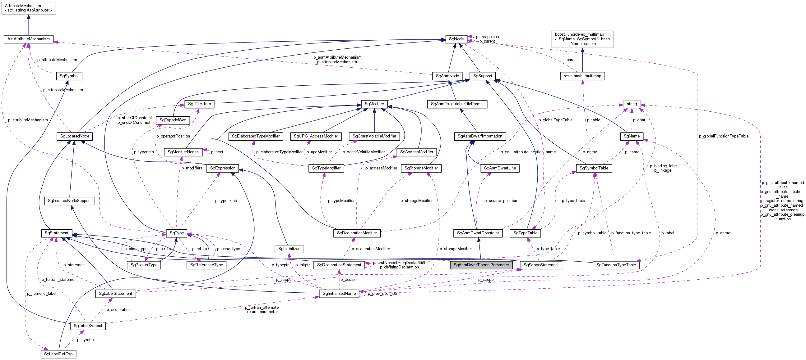 Collaboration graph