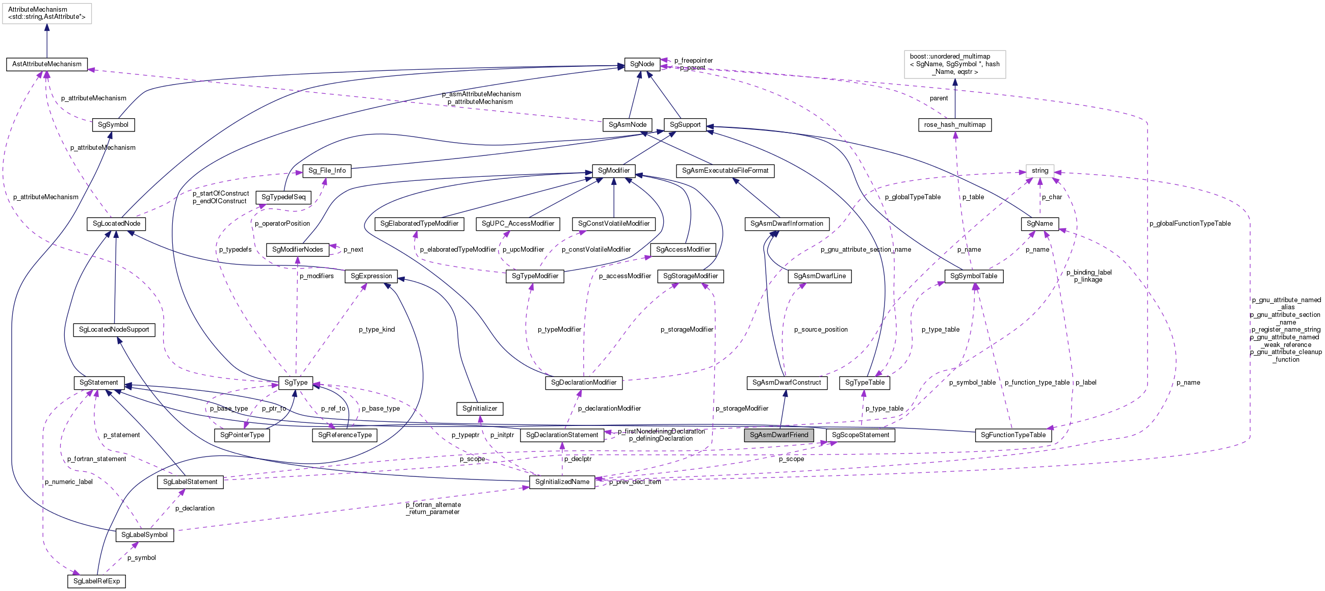 Collaboration graph