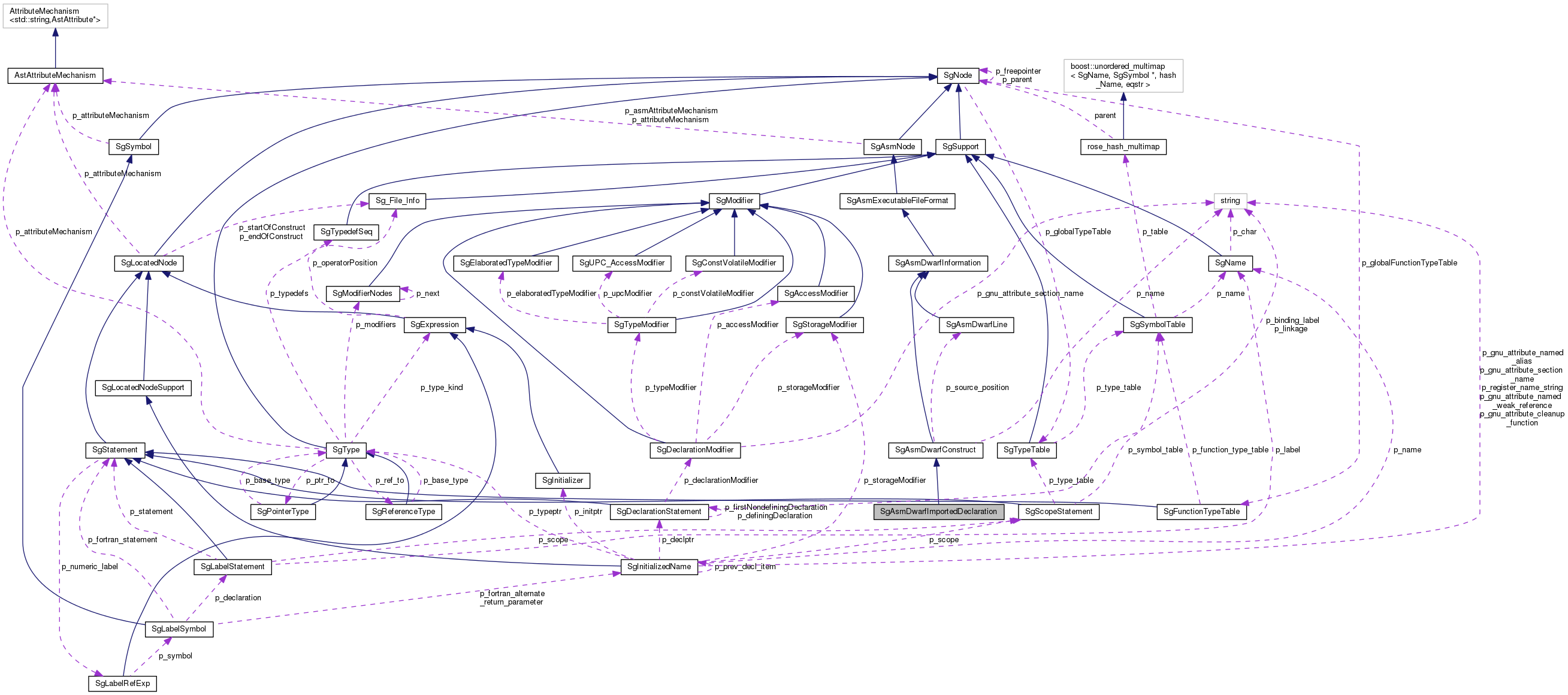 Collaboration graph