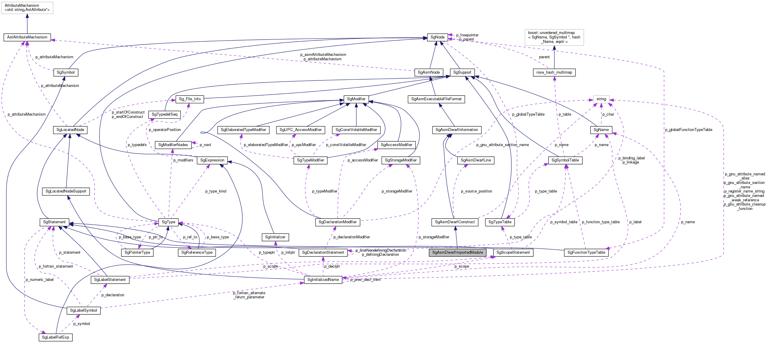 Collaboration graph