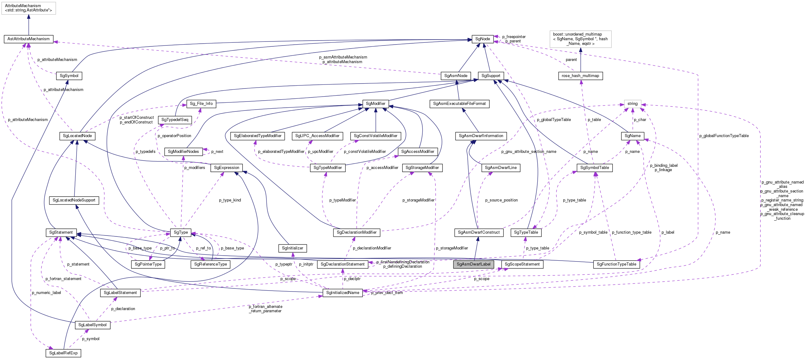 Collaboration graph