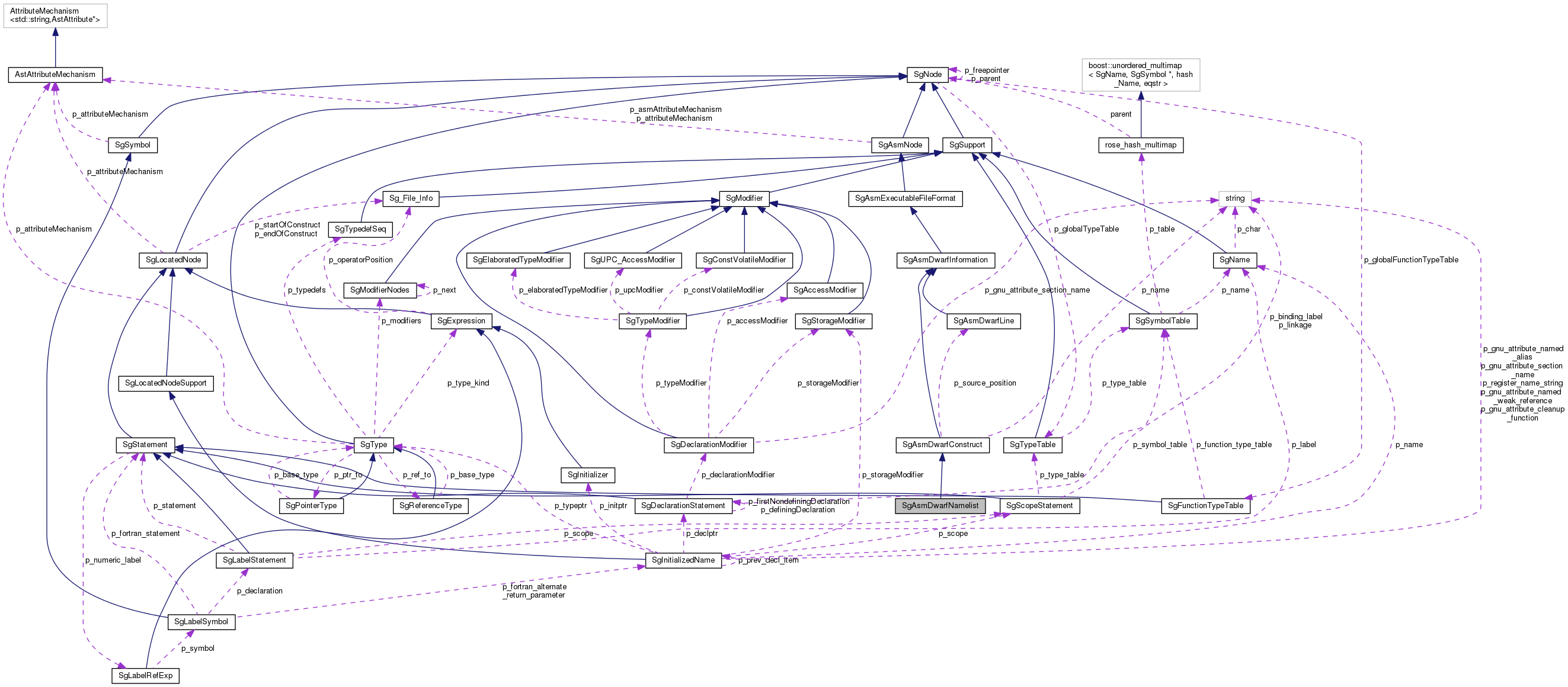 Collaboration graph