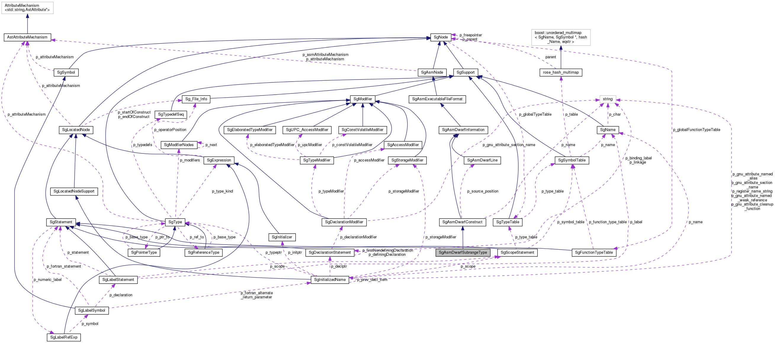 Collaboration graph
