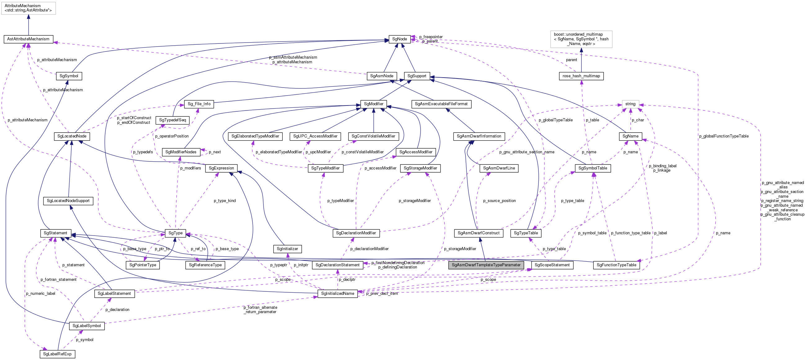 Collaboration graph