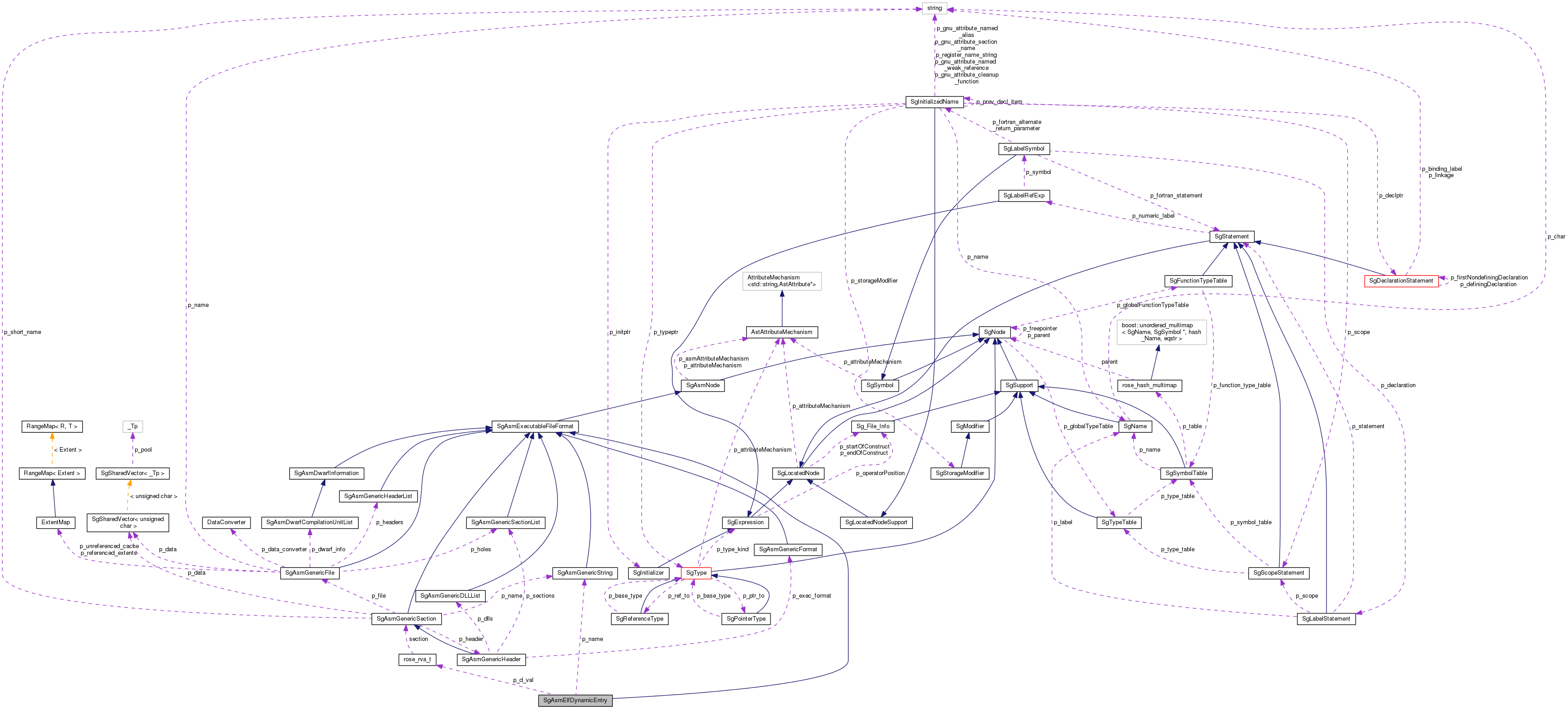 Collaboration graph