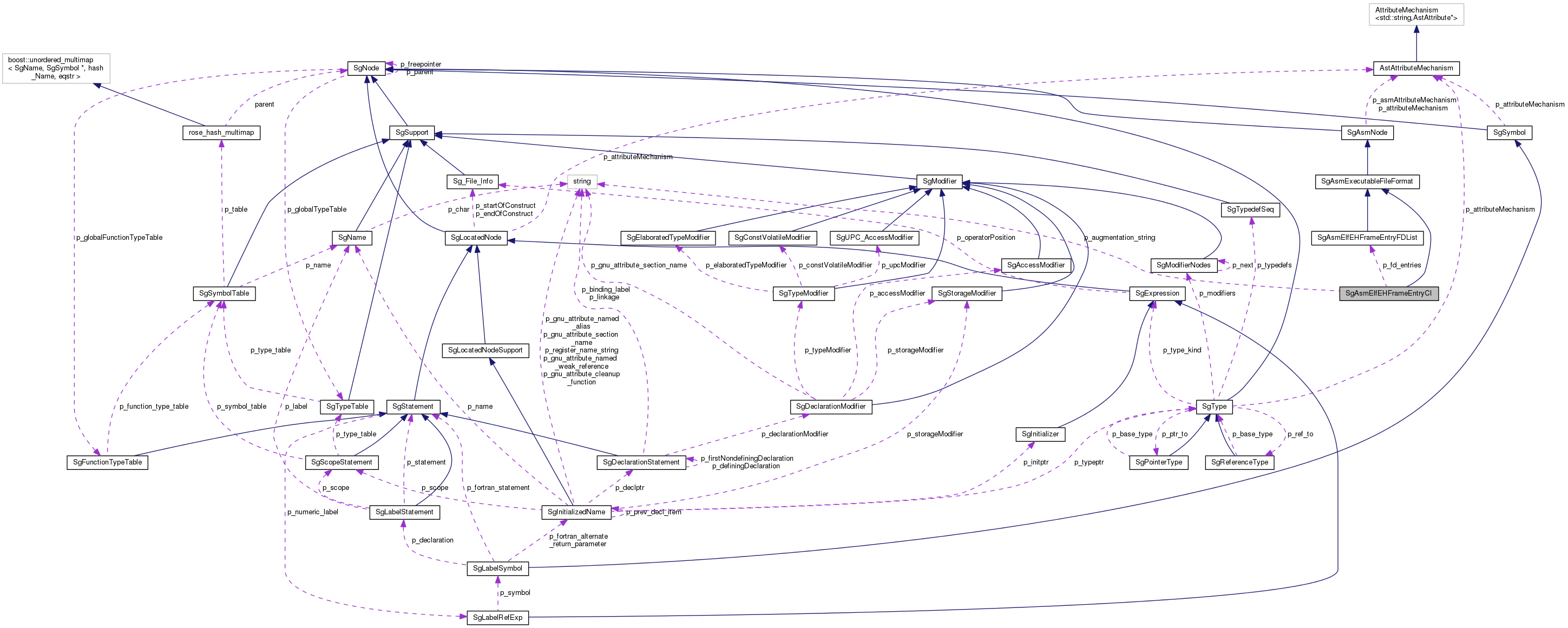 Collaboration graph