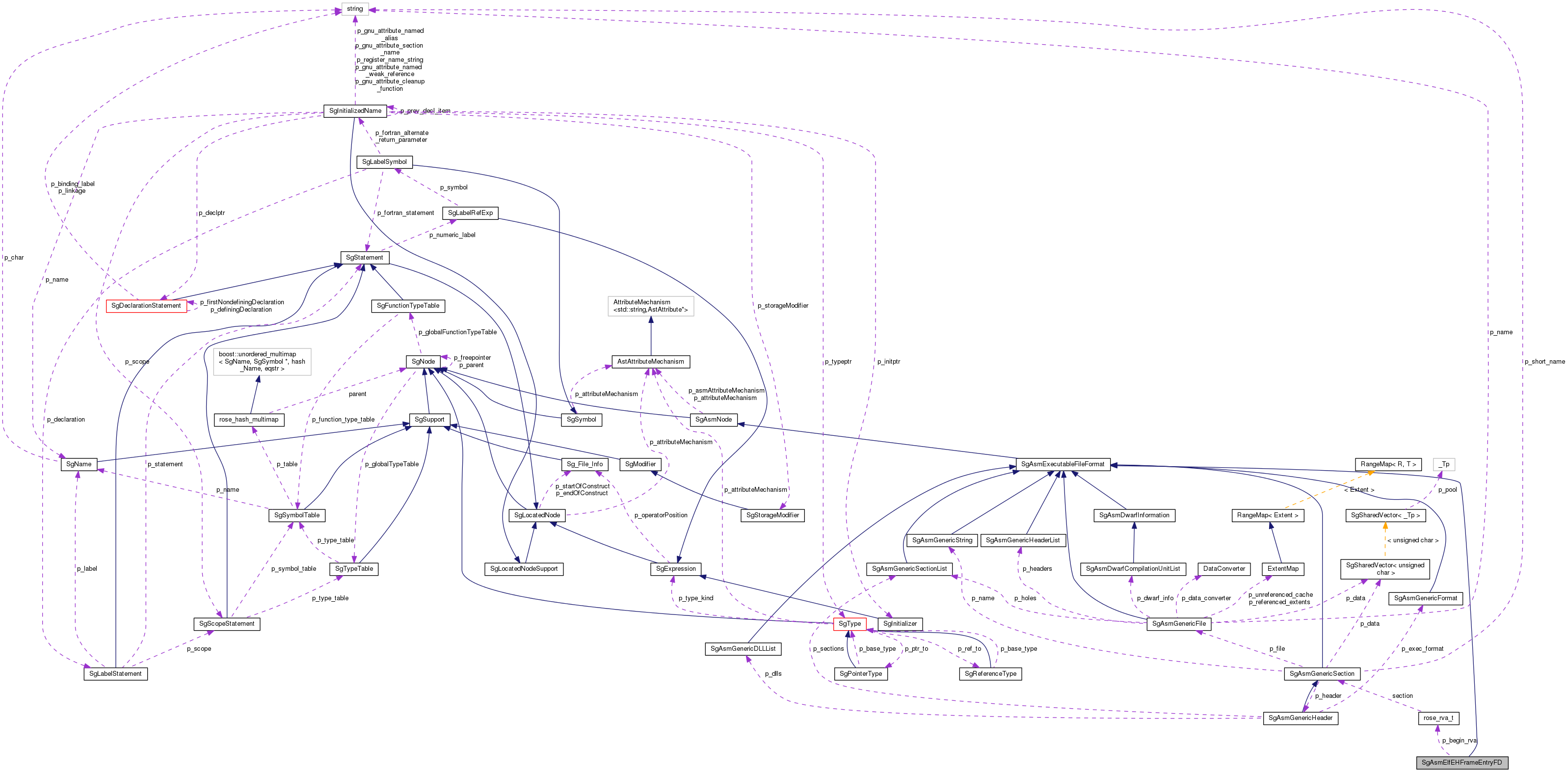 Collaboration graph