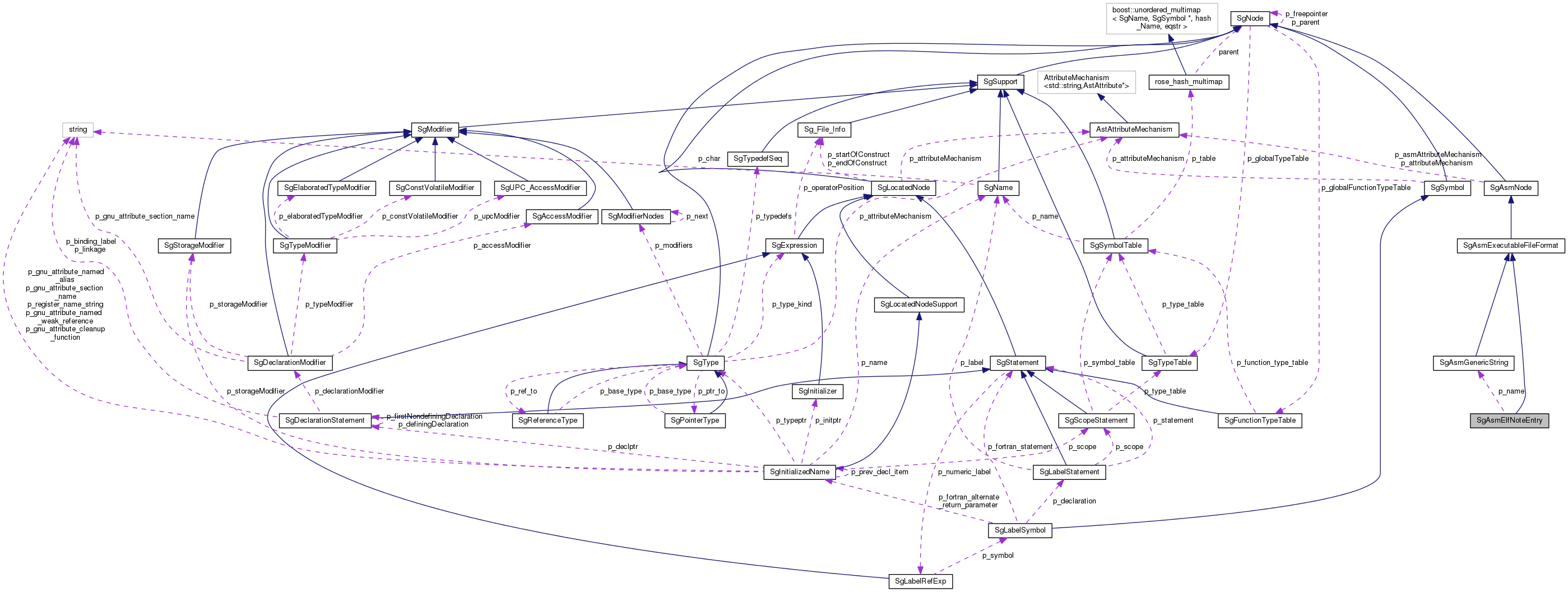 Collaboration graph