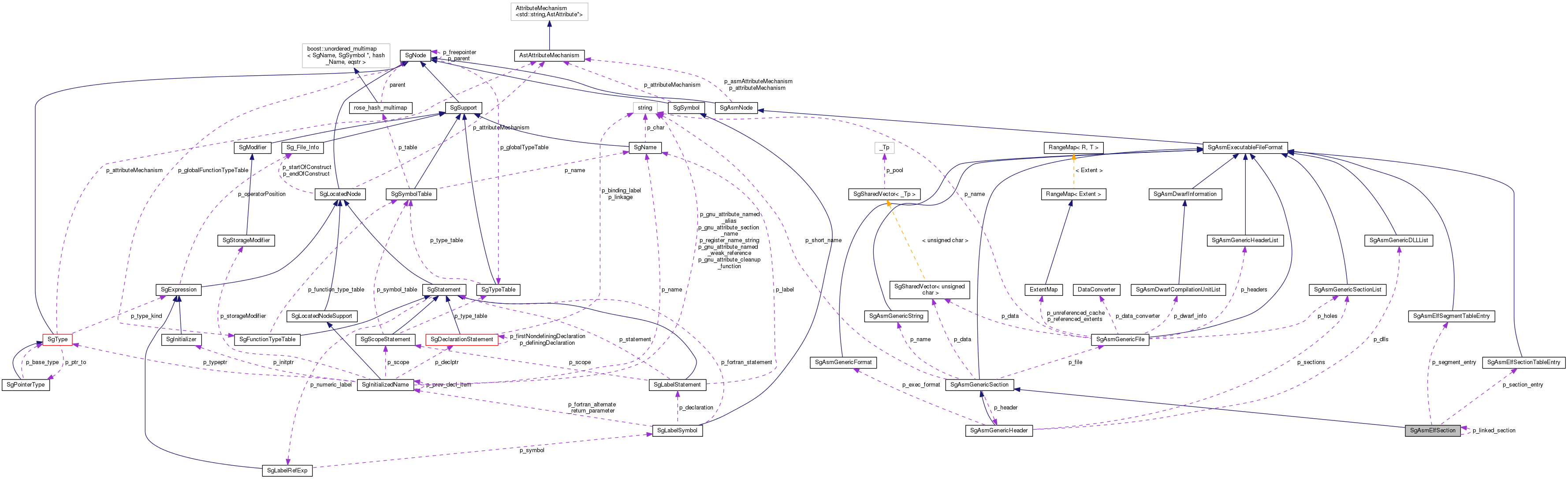 Collaboration graph