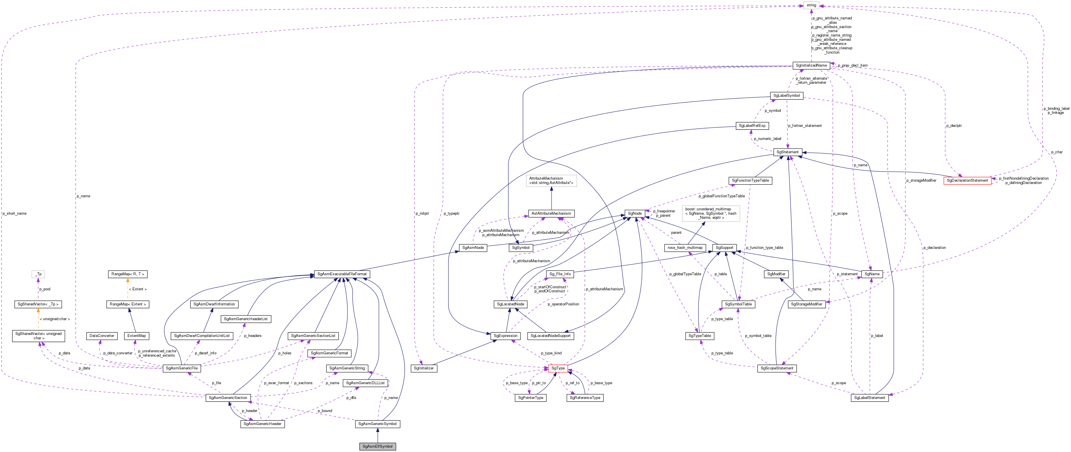 Collaboration graph