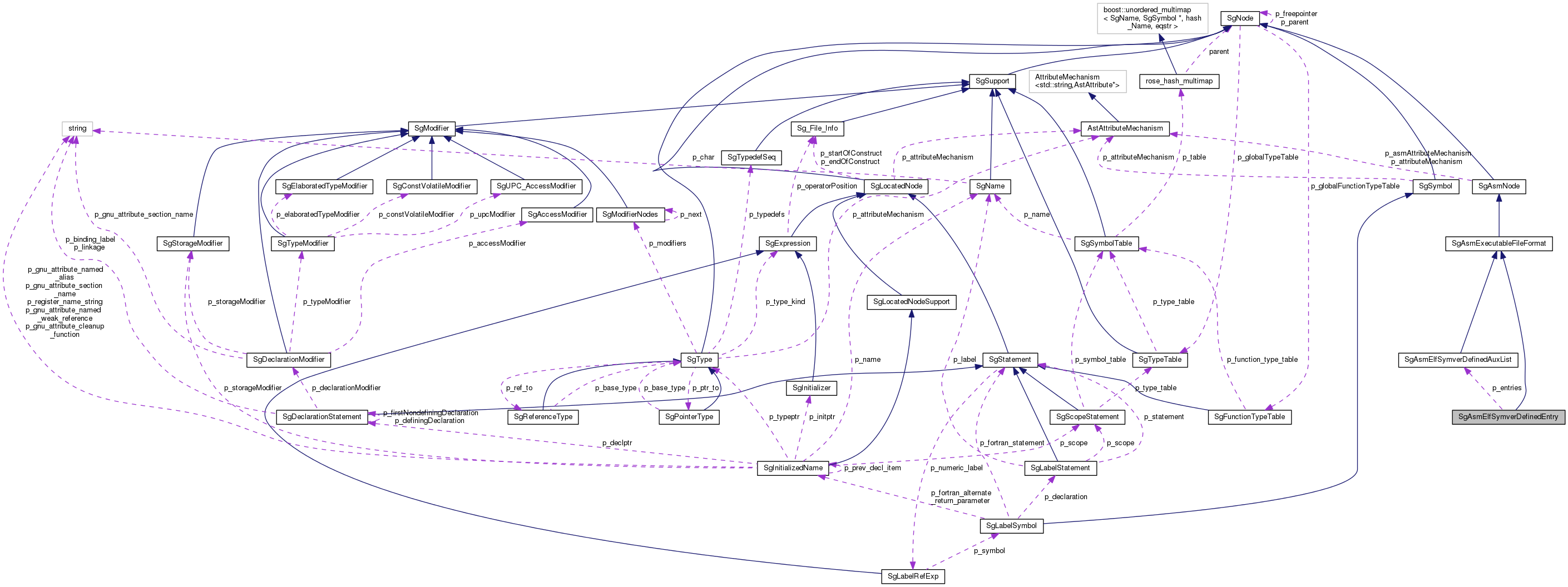 Collaboration graph