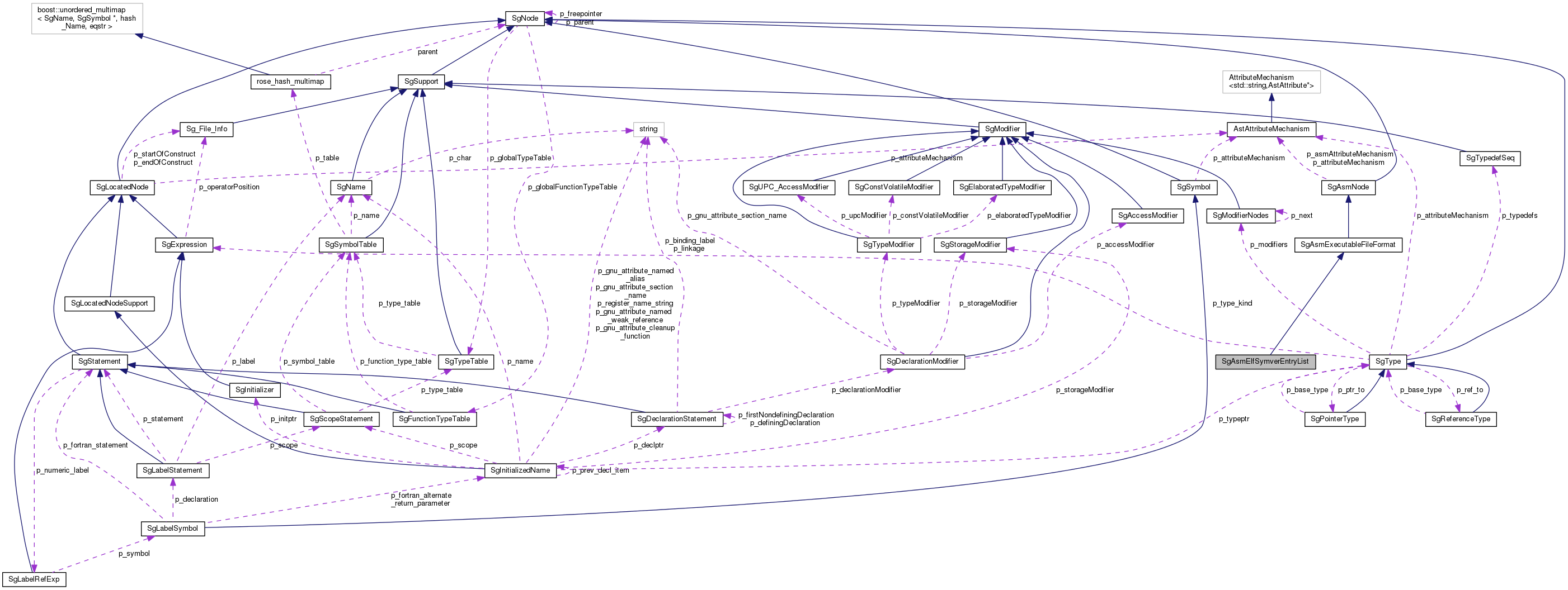 Collaboration graph