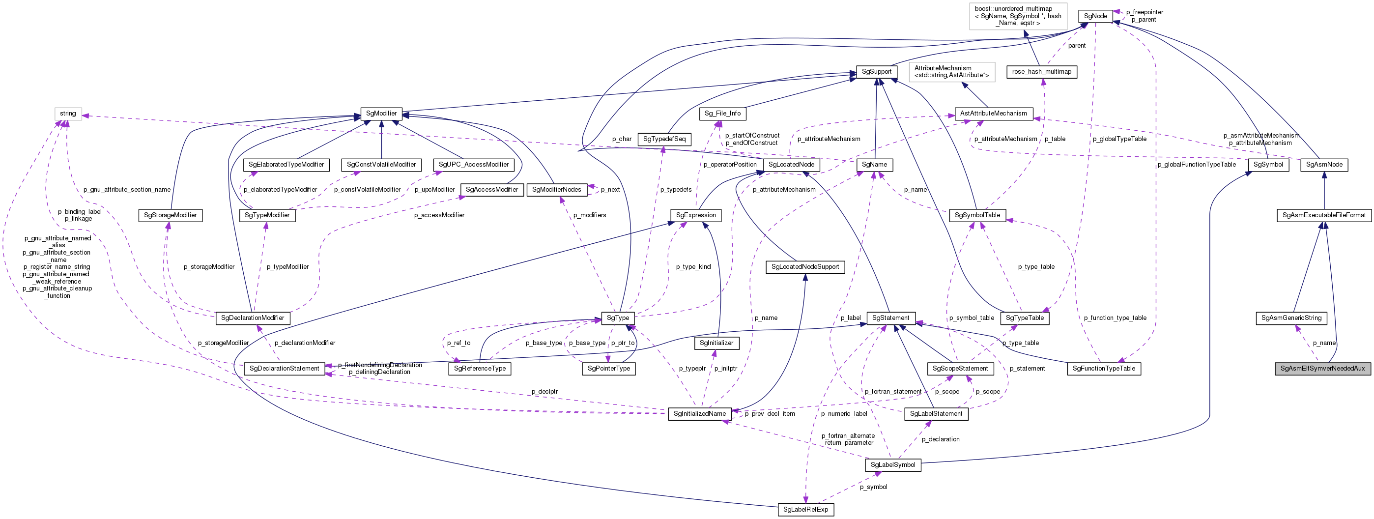 Collaboration graph