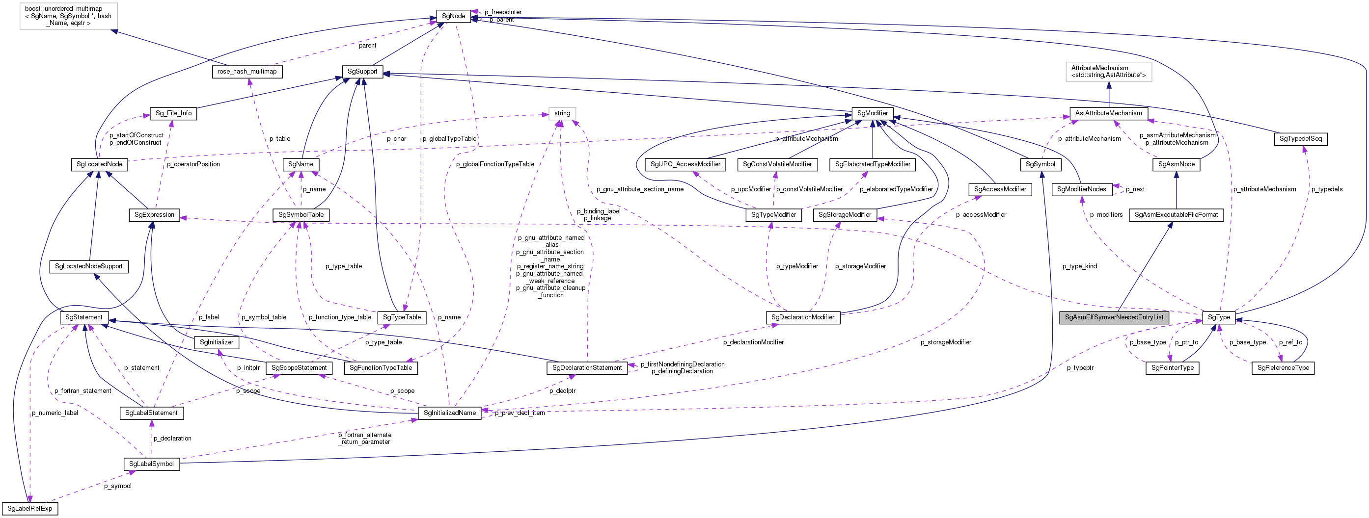 Collaboration graph