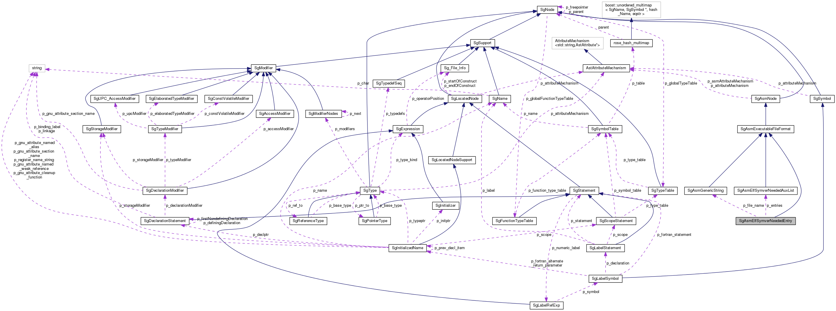 Collaboration graph