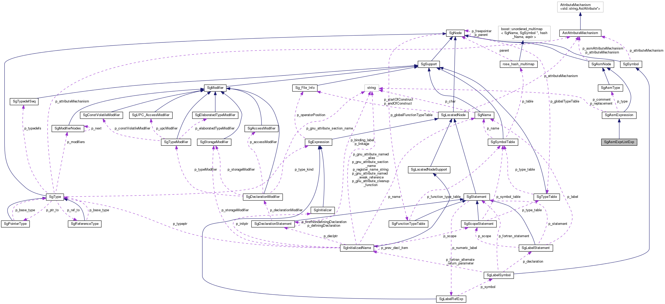 Collaboration graph