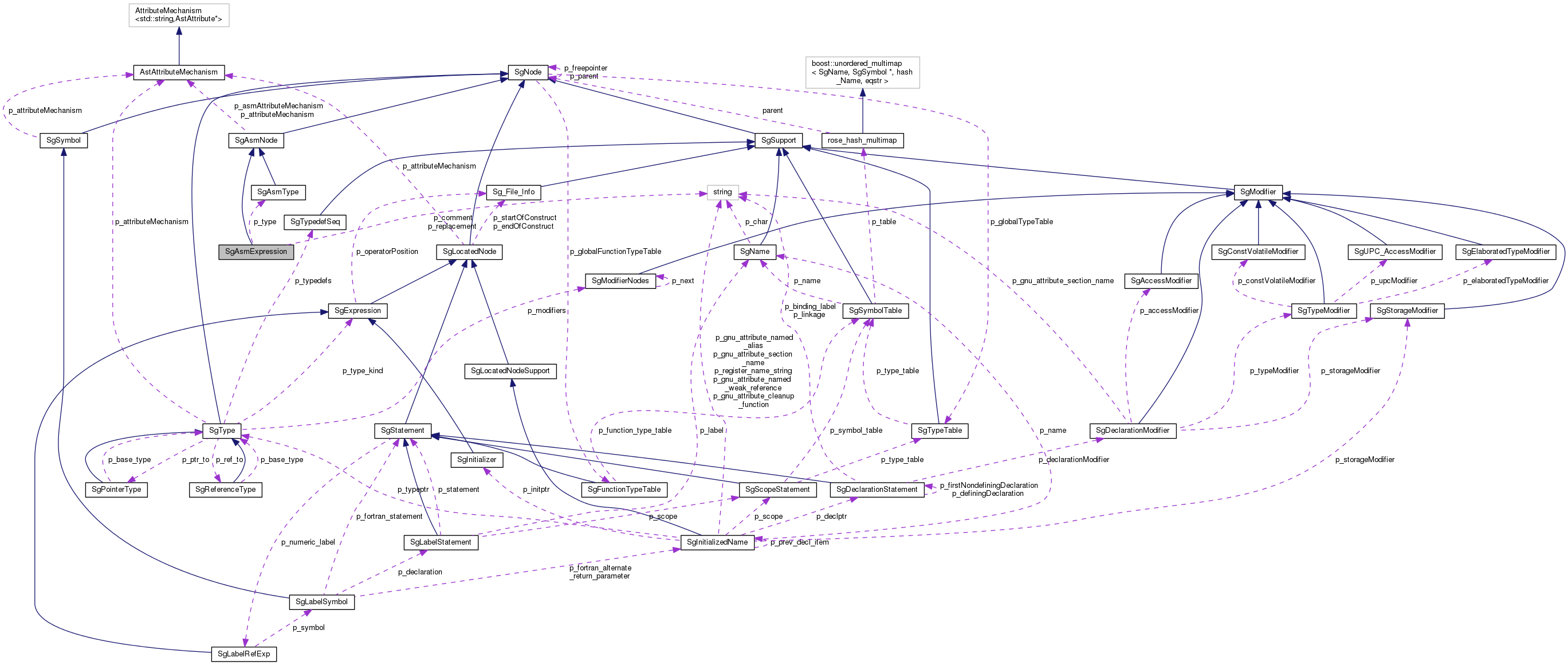 Collaboration graph