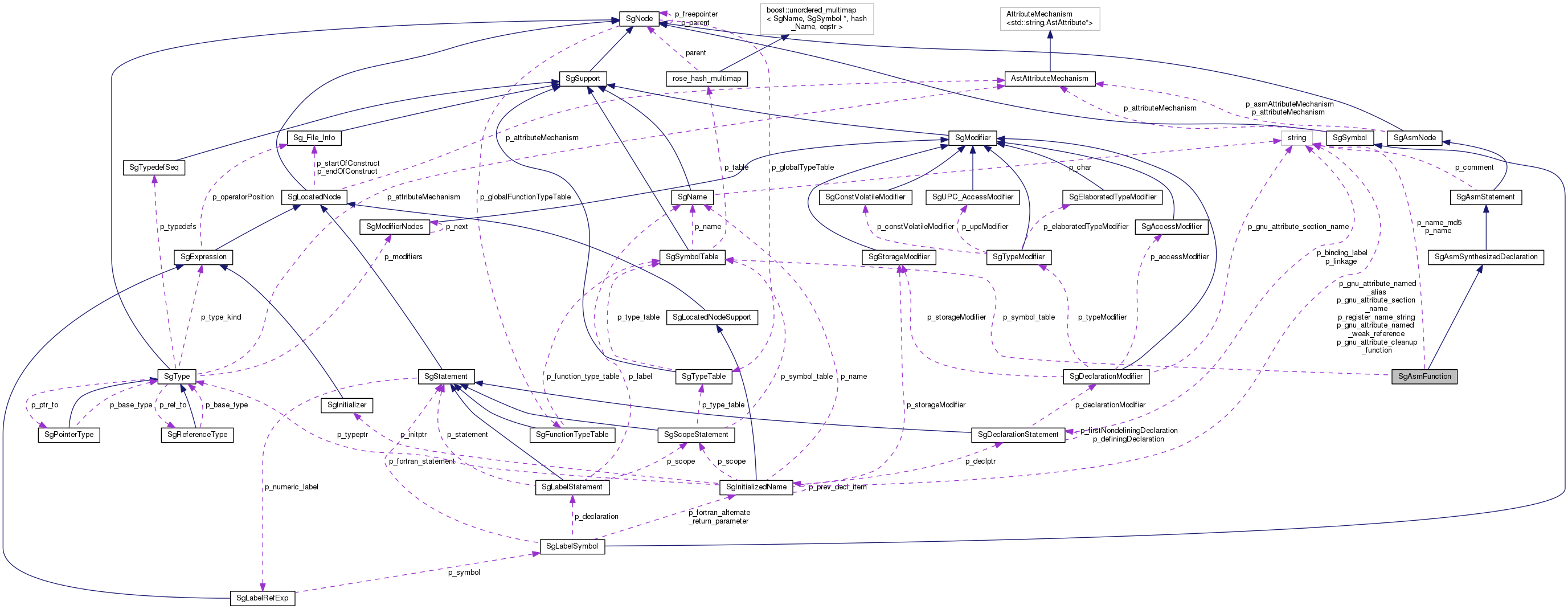 Collaboration graph