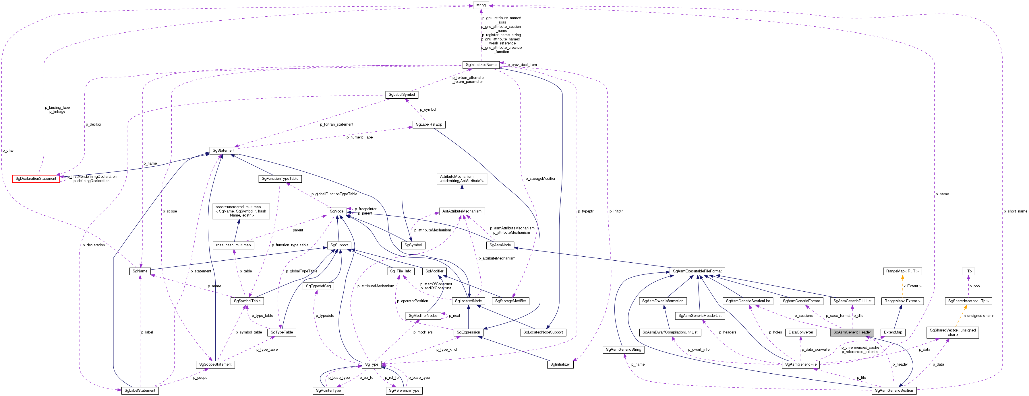 Collaboration graph