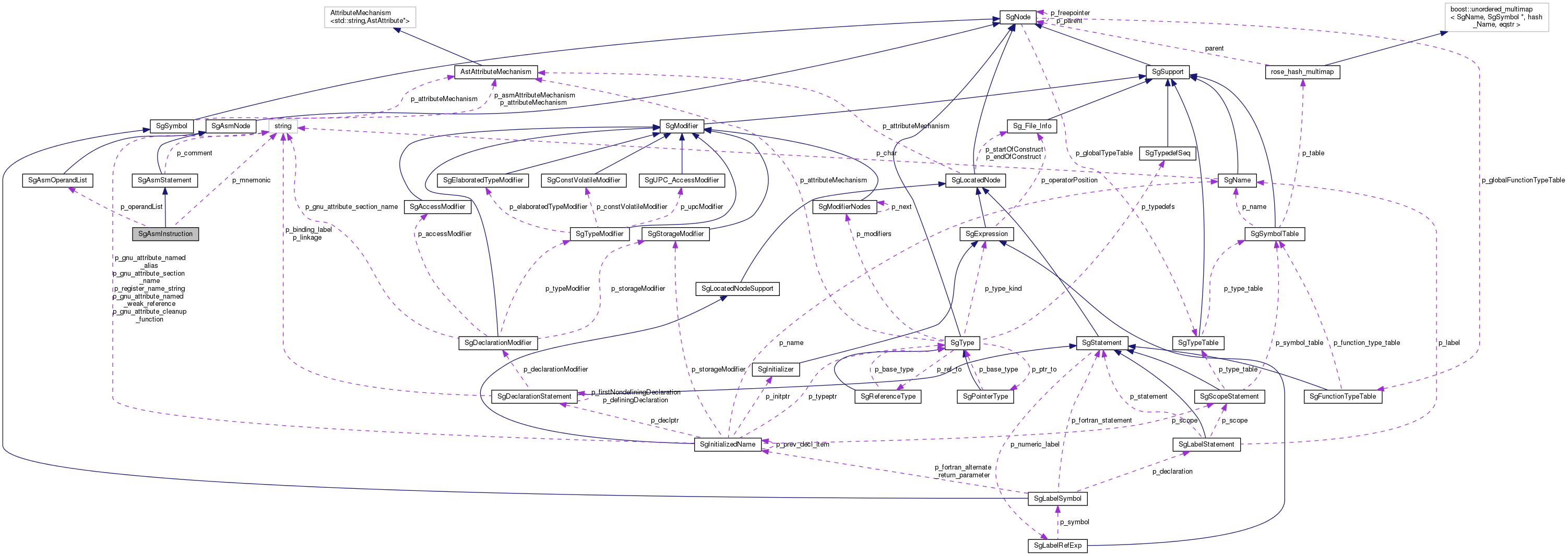 Collaboration graph