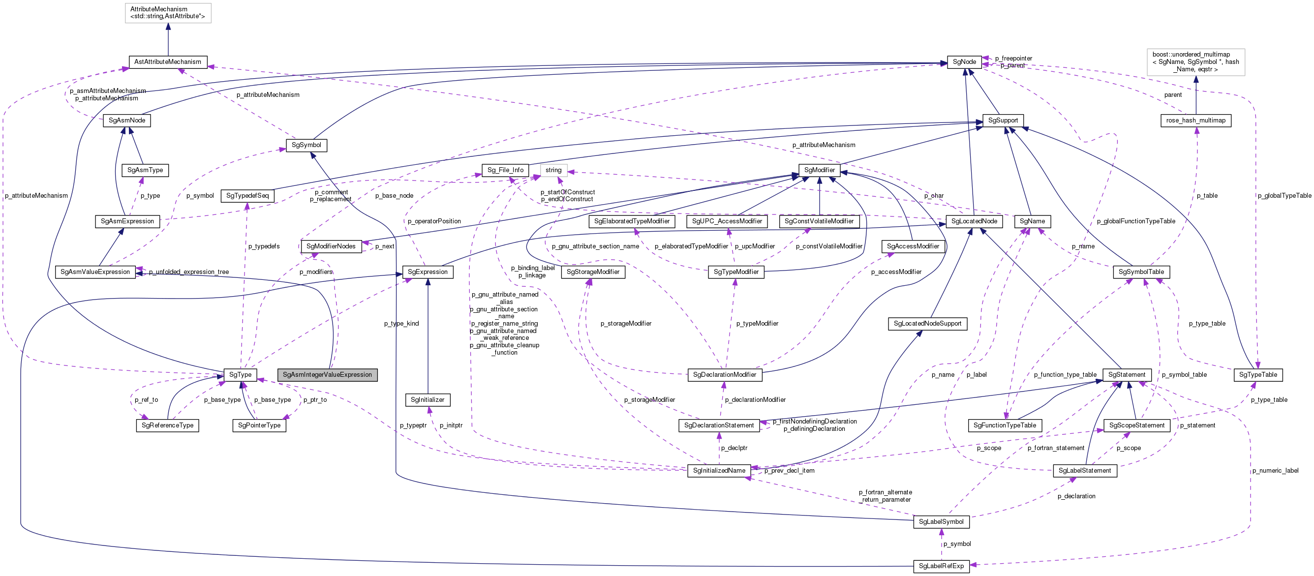 Collaboration graph