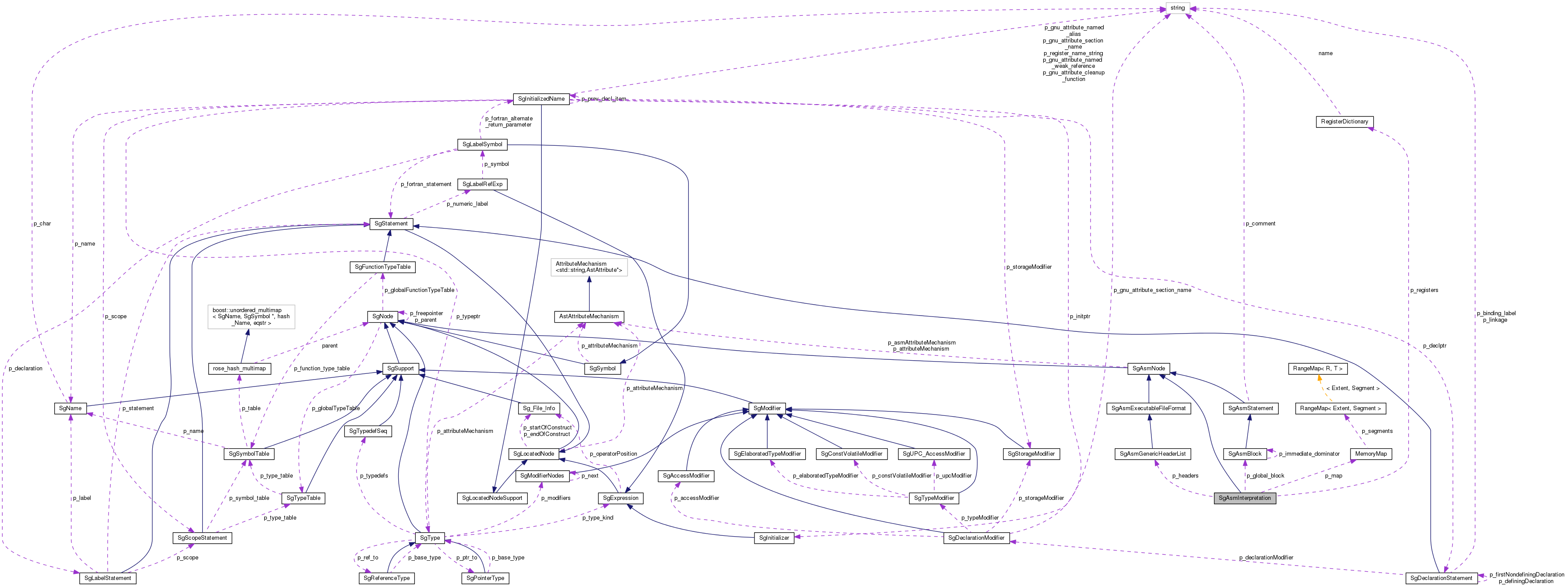 Collaboration graph