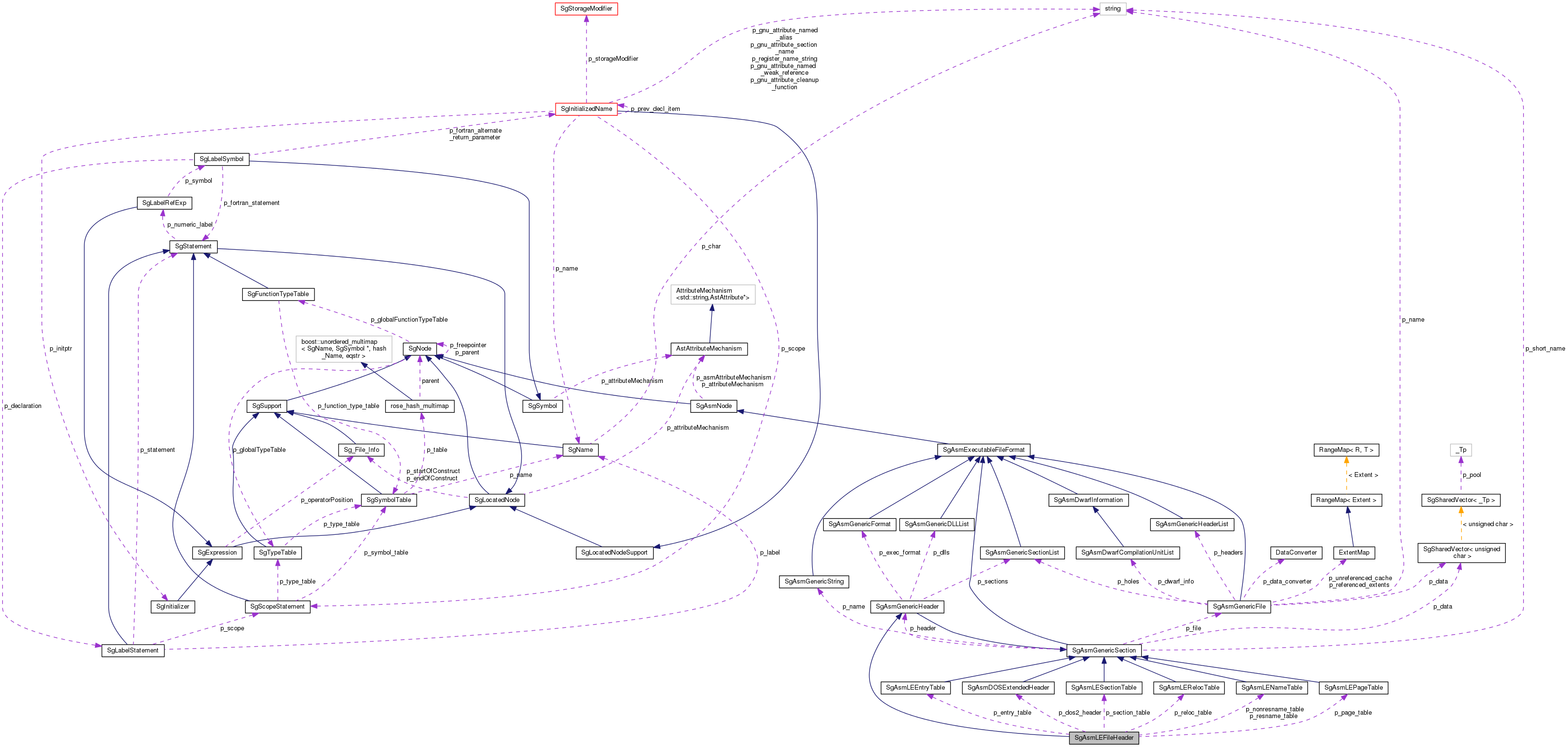 Collaboration graph