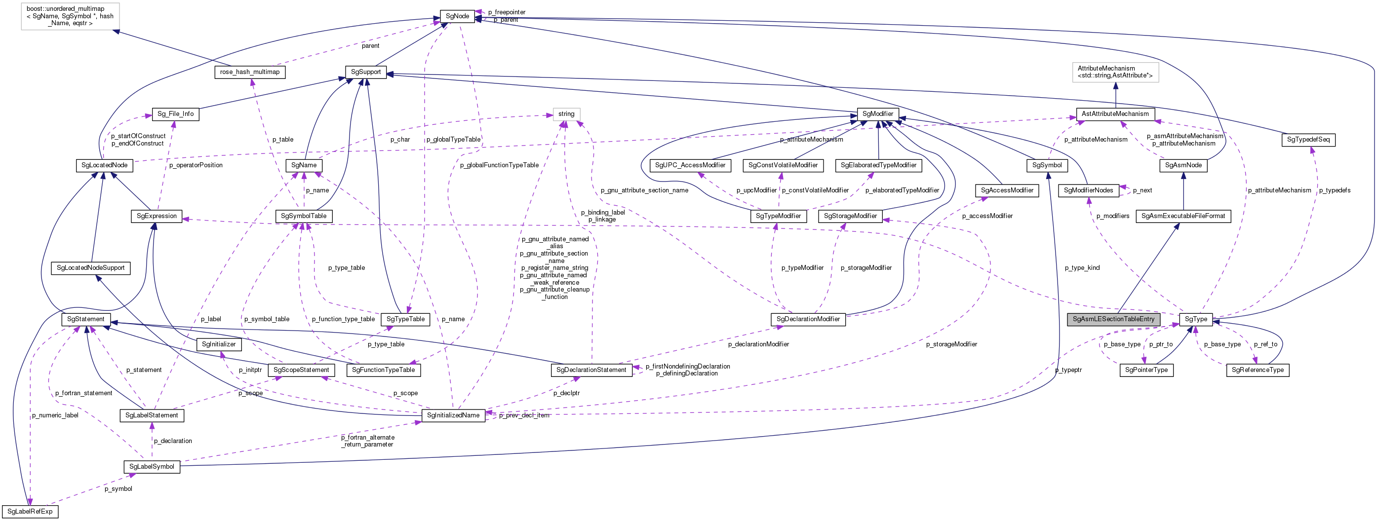 Collaboration graph