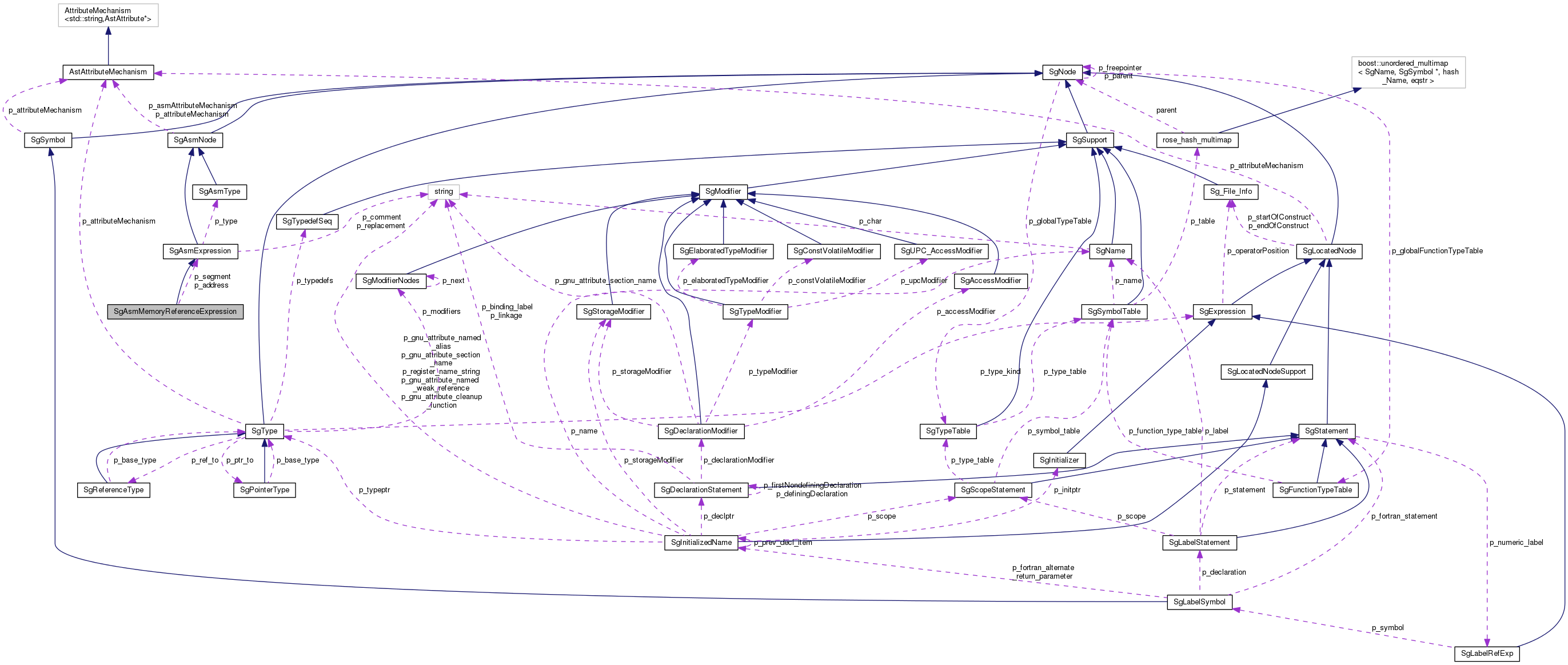 Collaboration graph