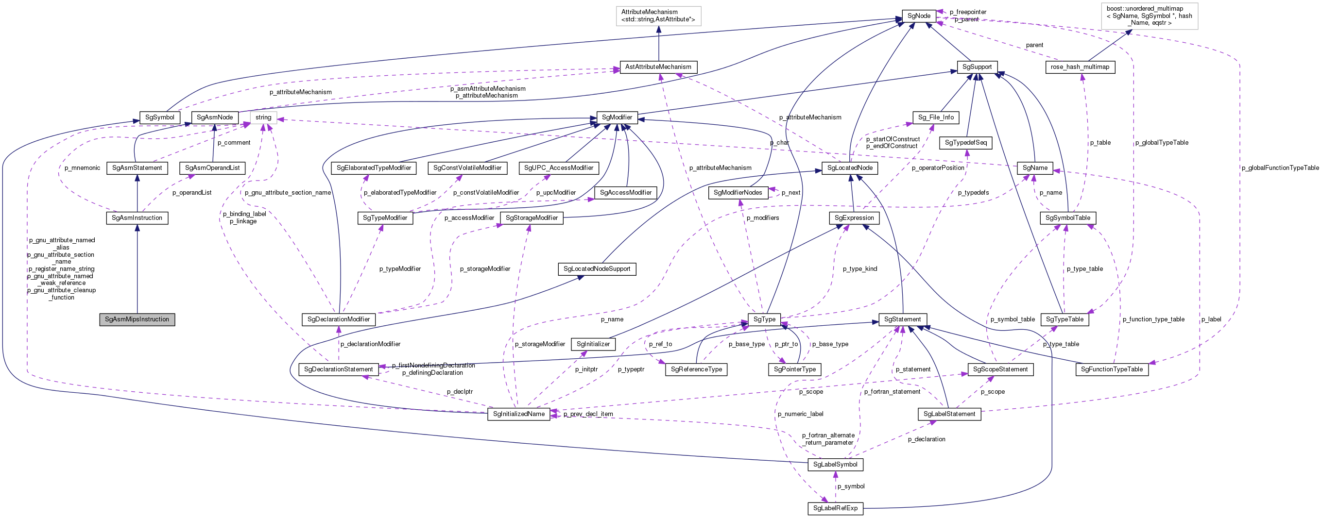 Collaboration graph