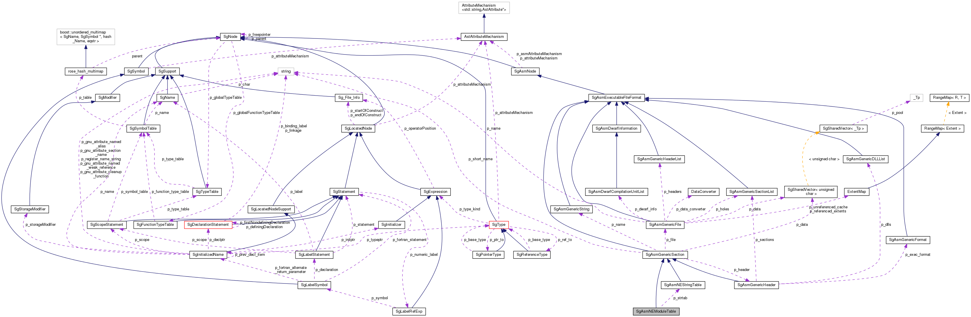 Collaboration graph