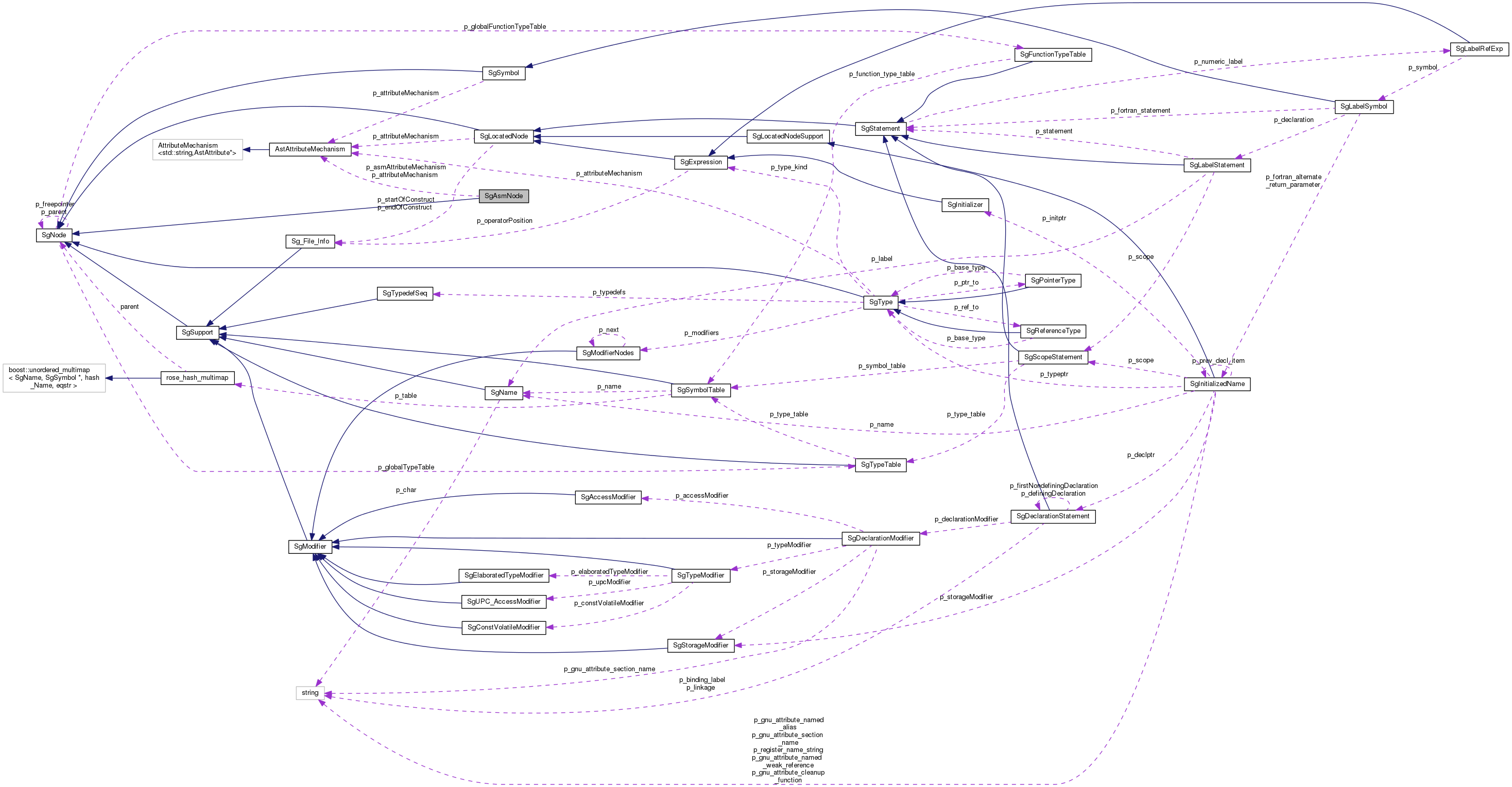 Collaboration graph