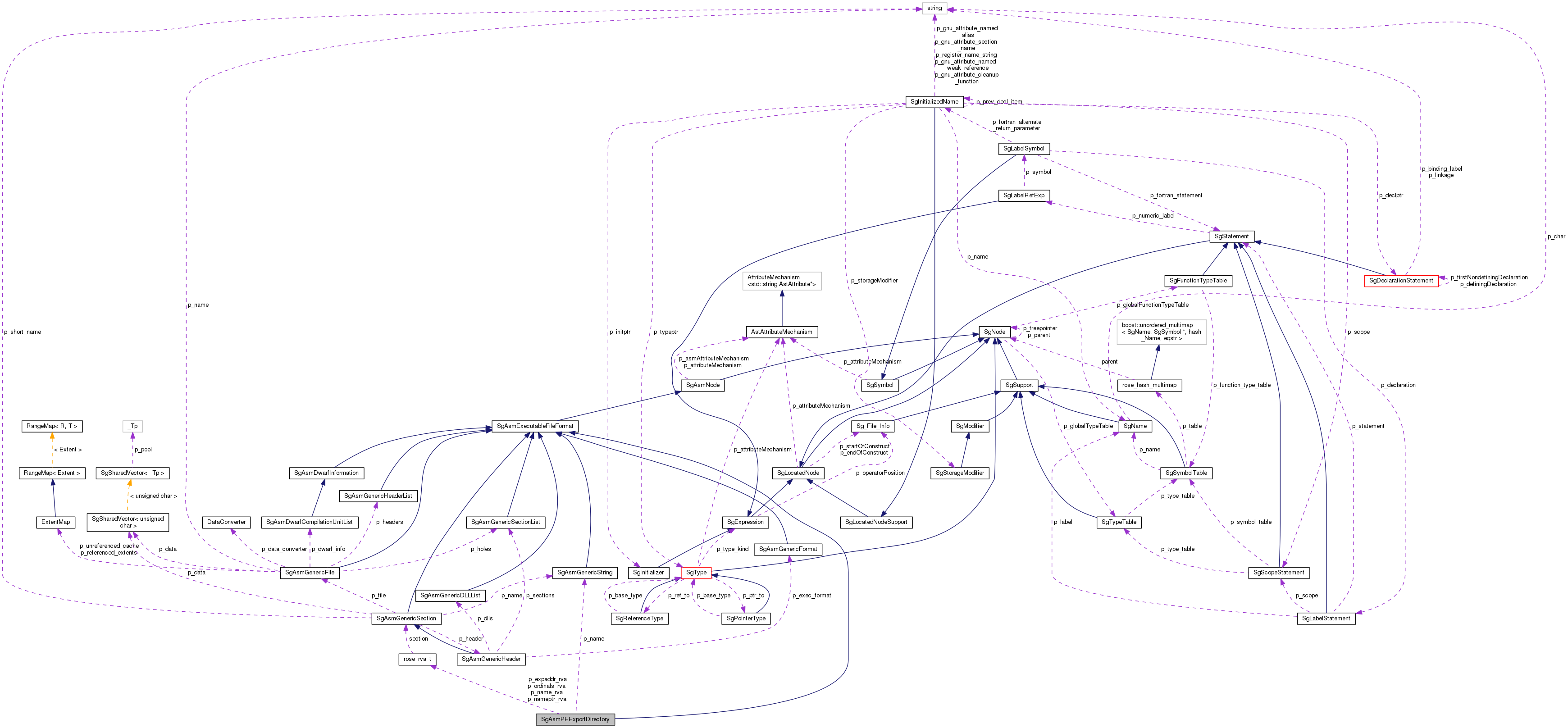 Collaboration graph