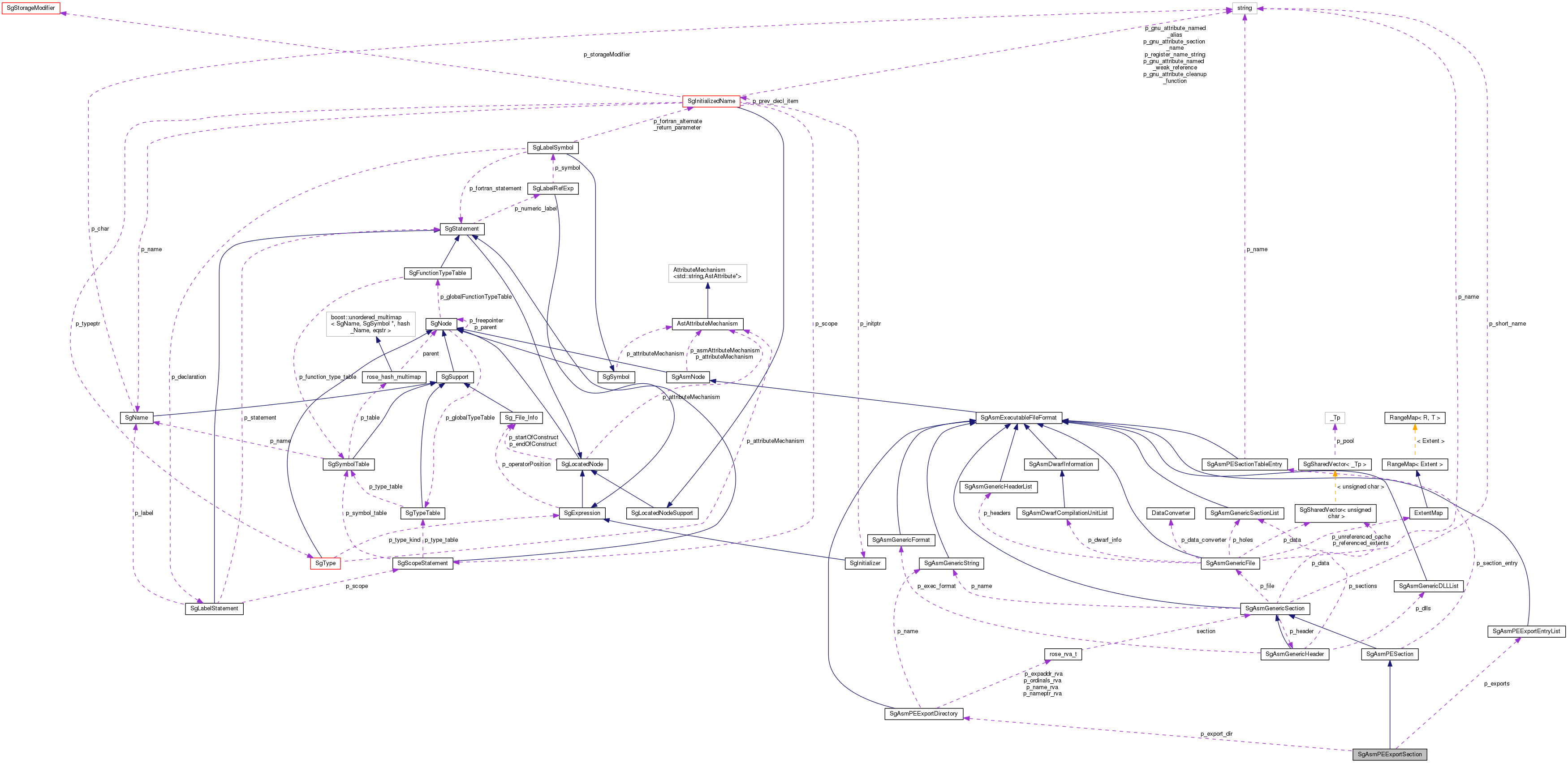 Collaboration graph