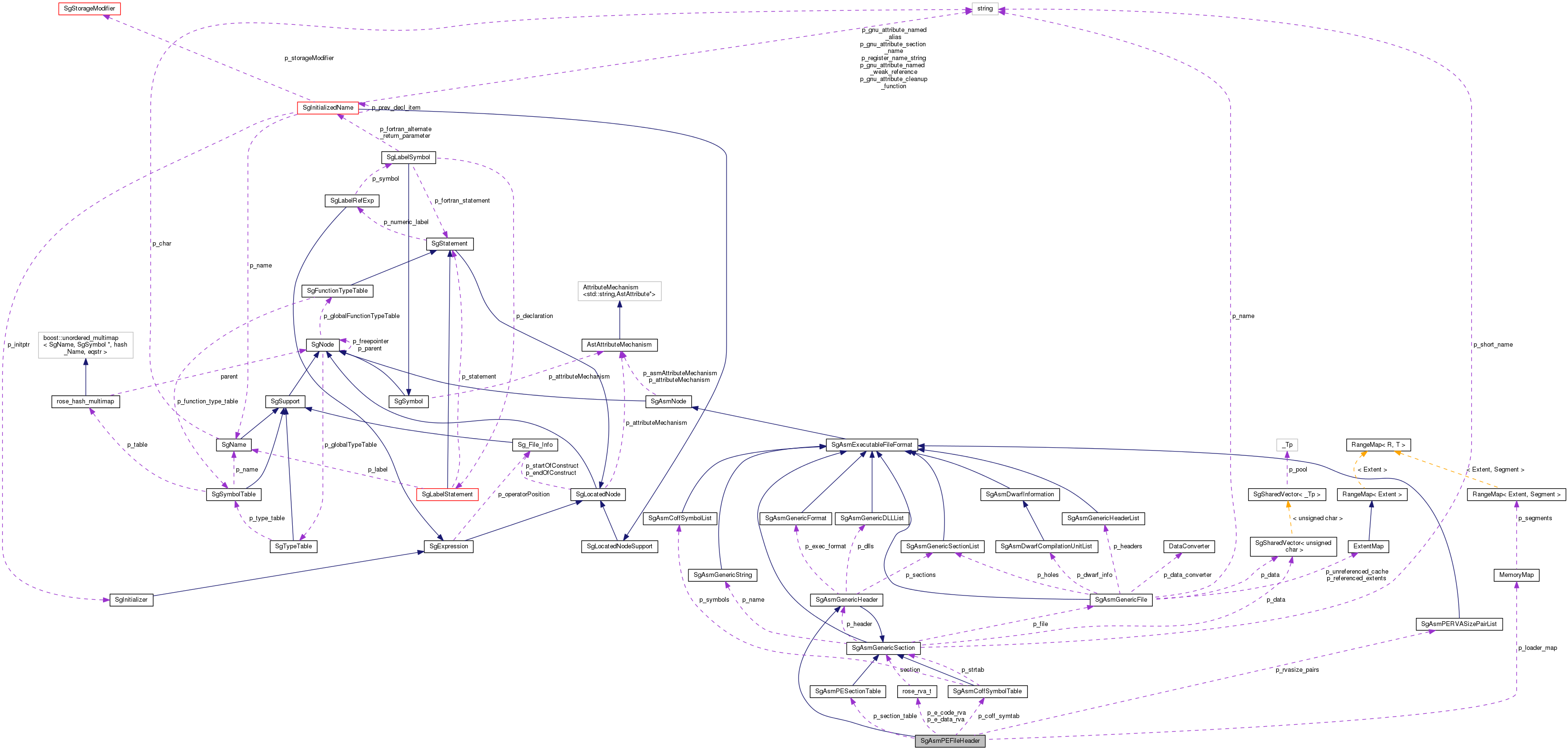 Collaboration graph