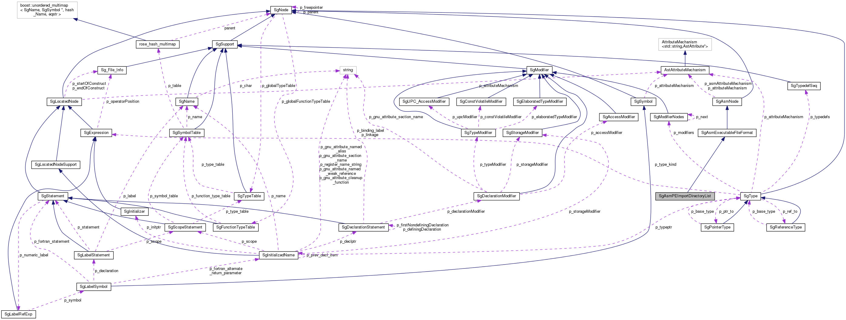 Collaboration graph