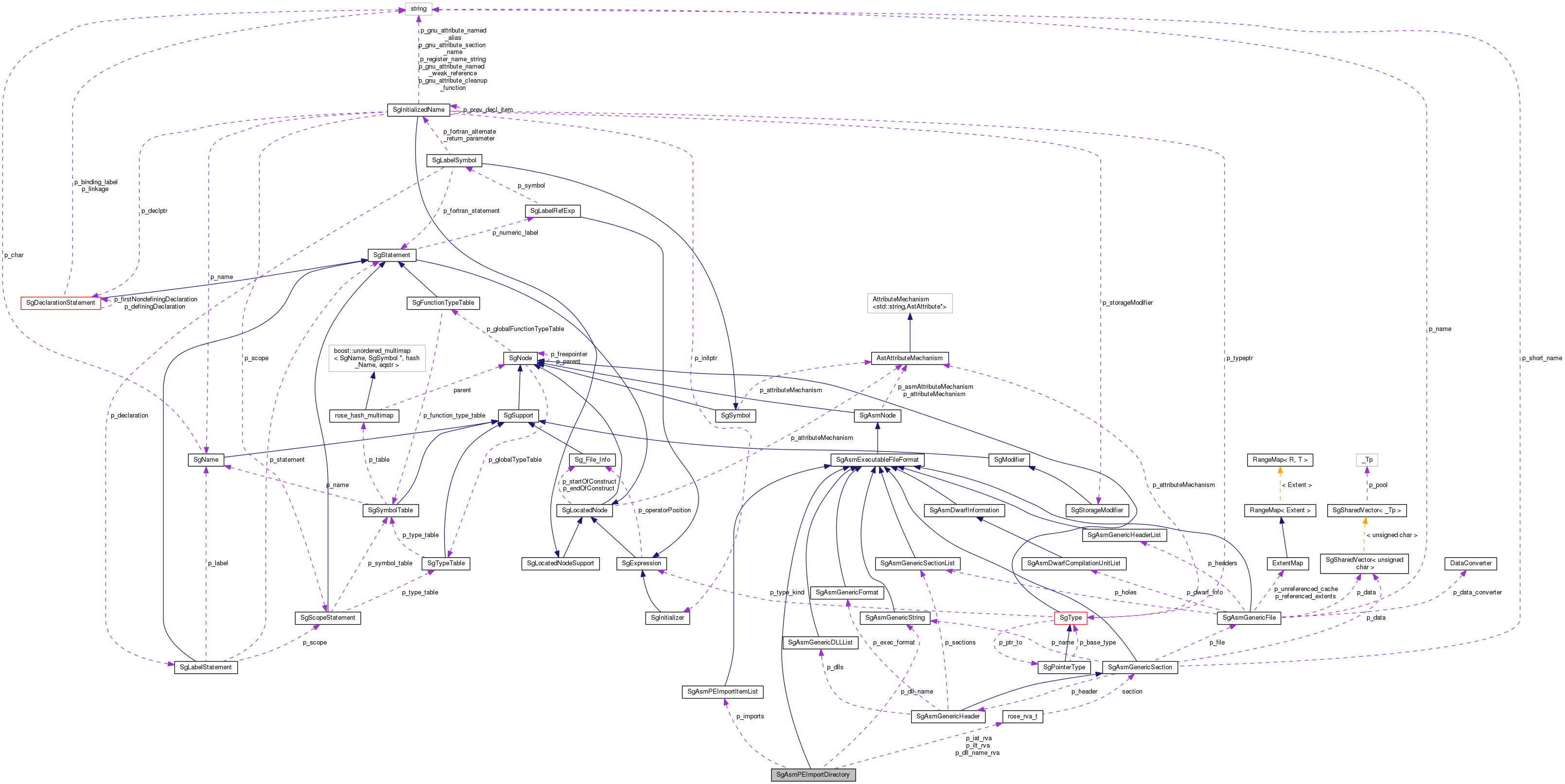 Collaboration graph