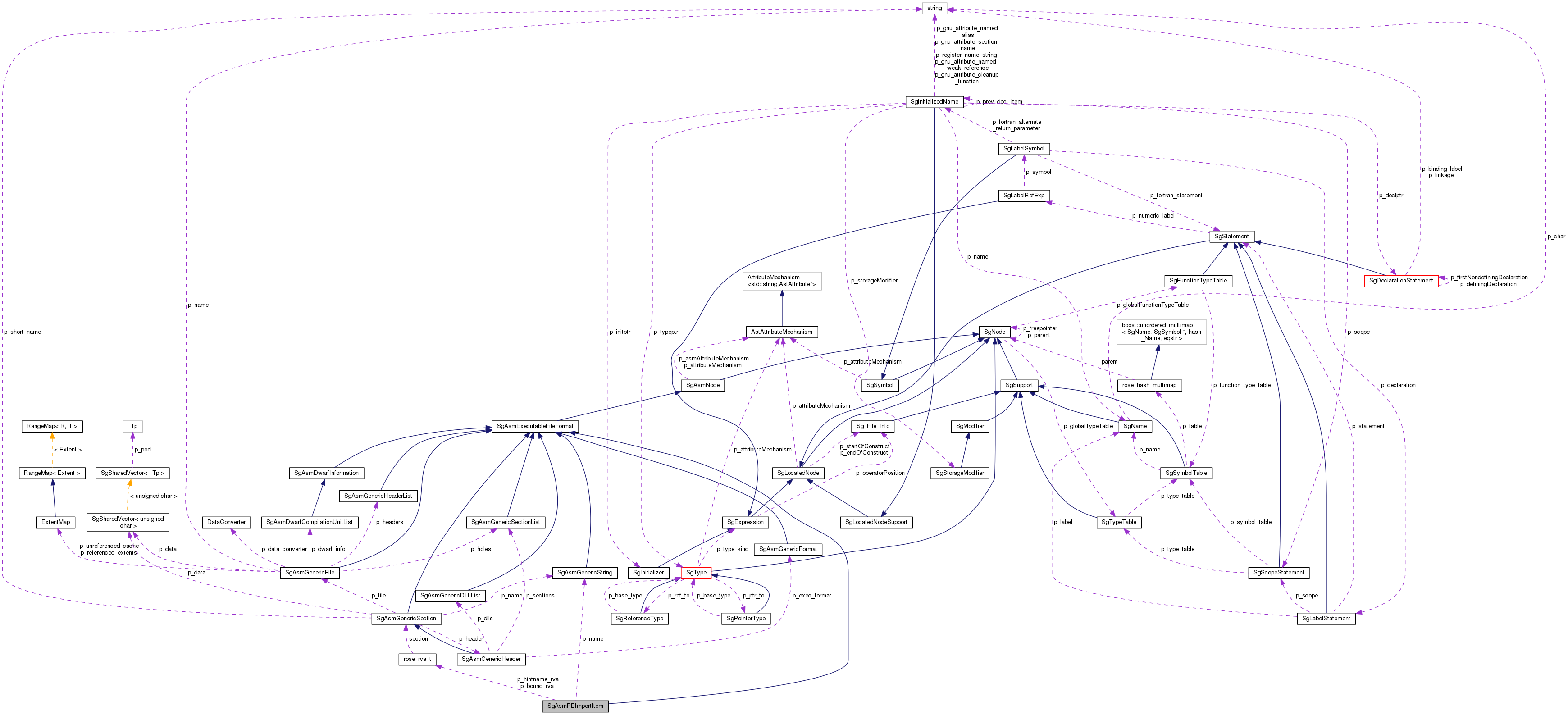 Collaboration graph