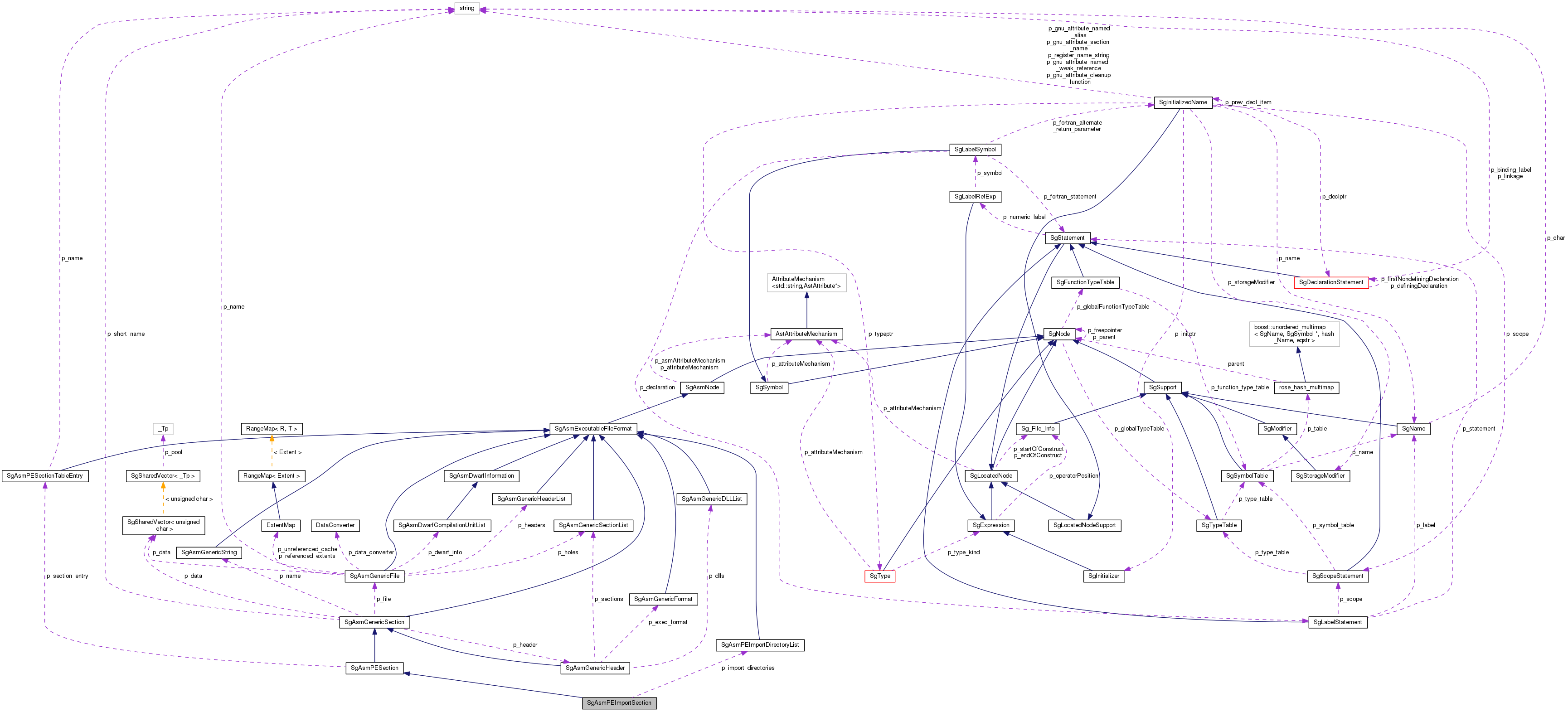 Collaboration graph