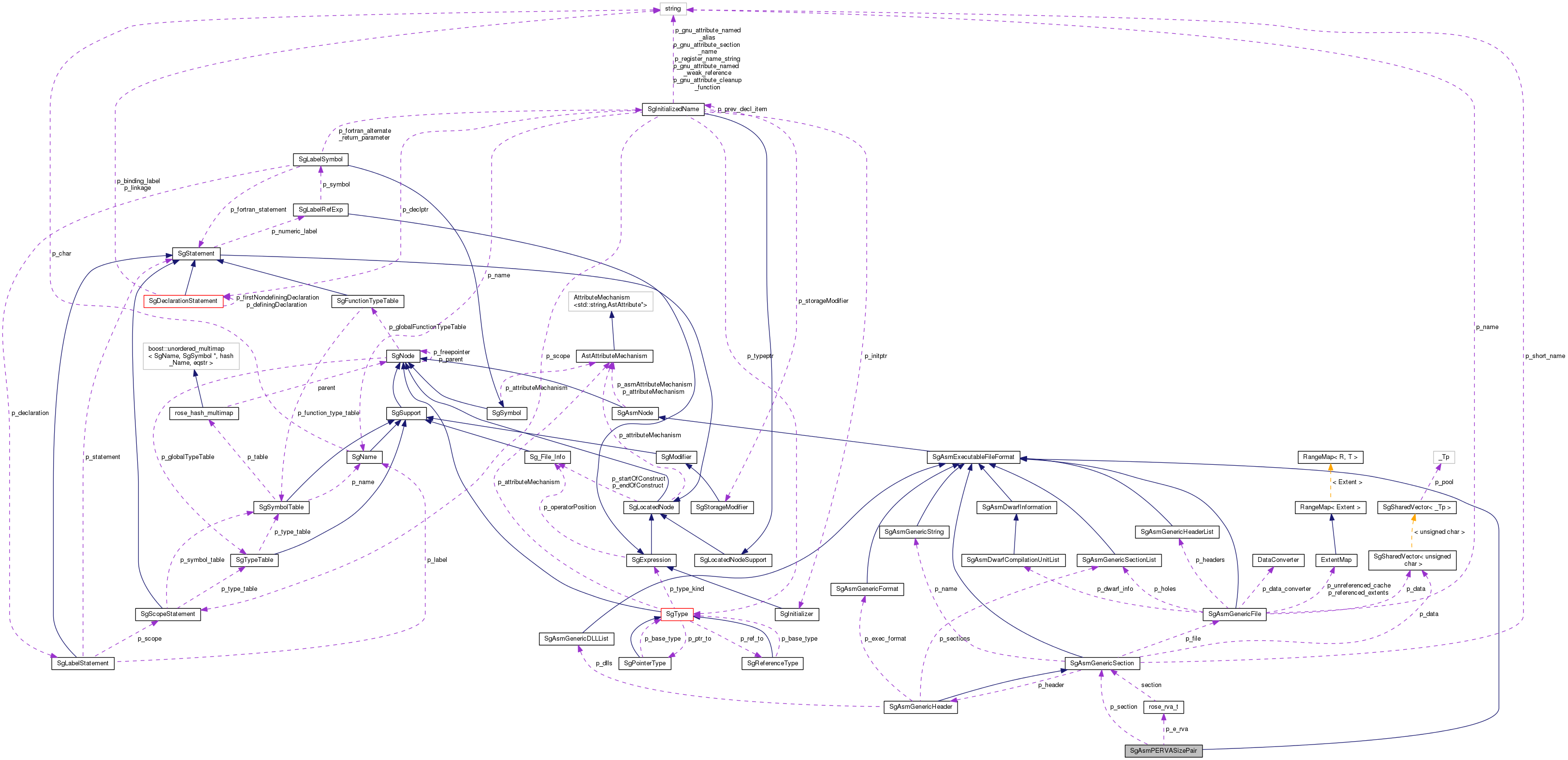 Collaboration graph