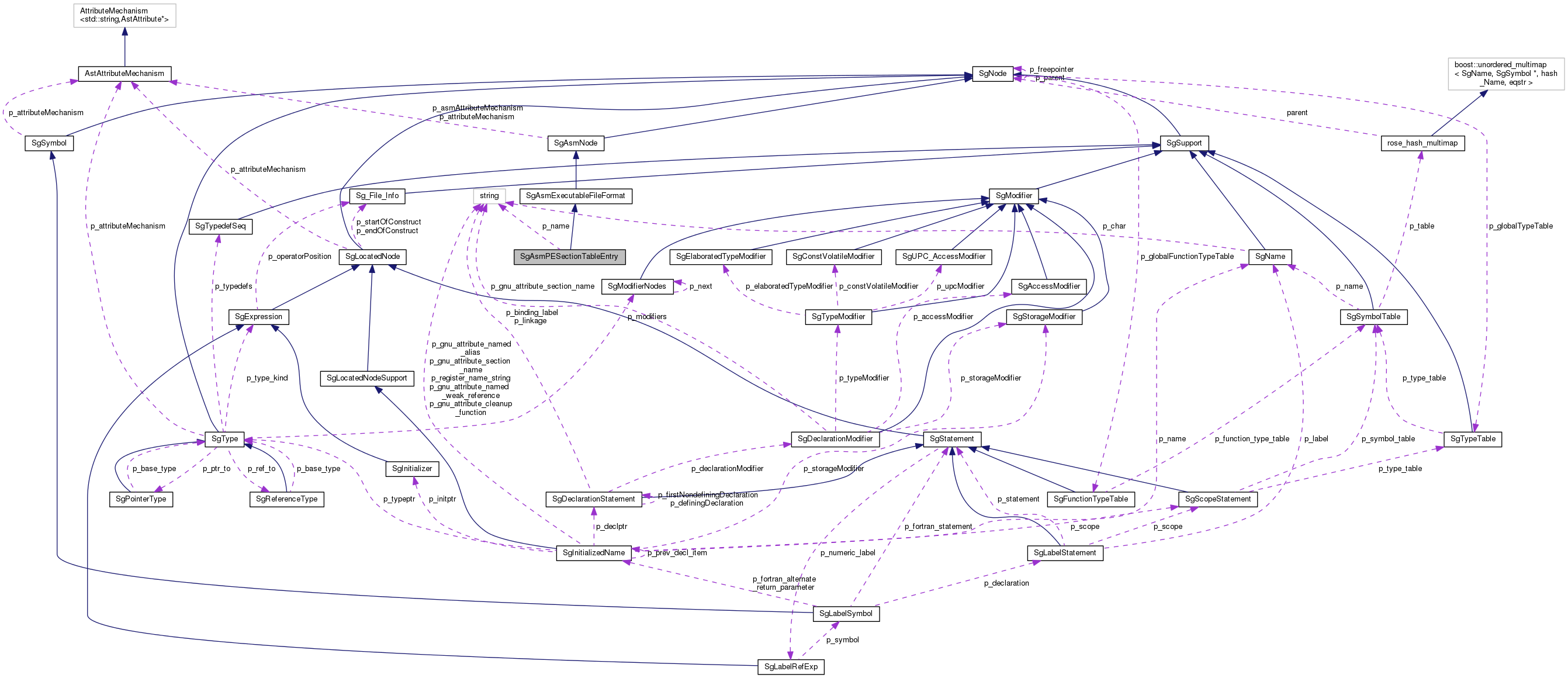 Collaboration graph