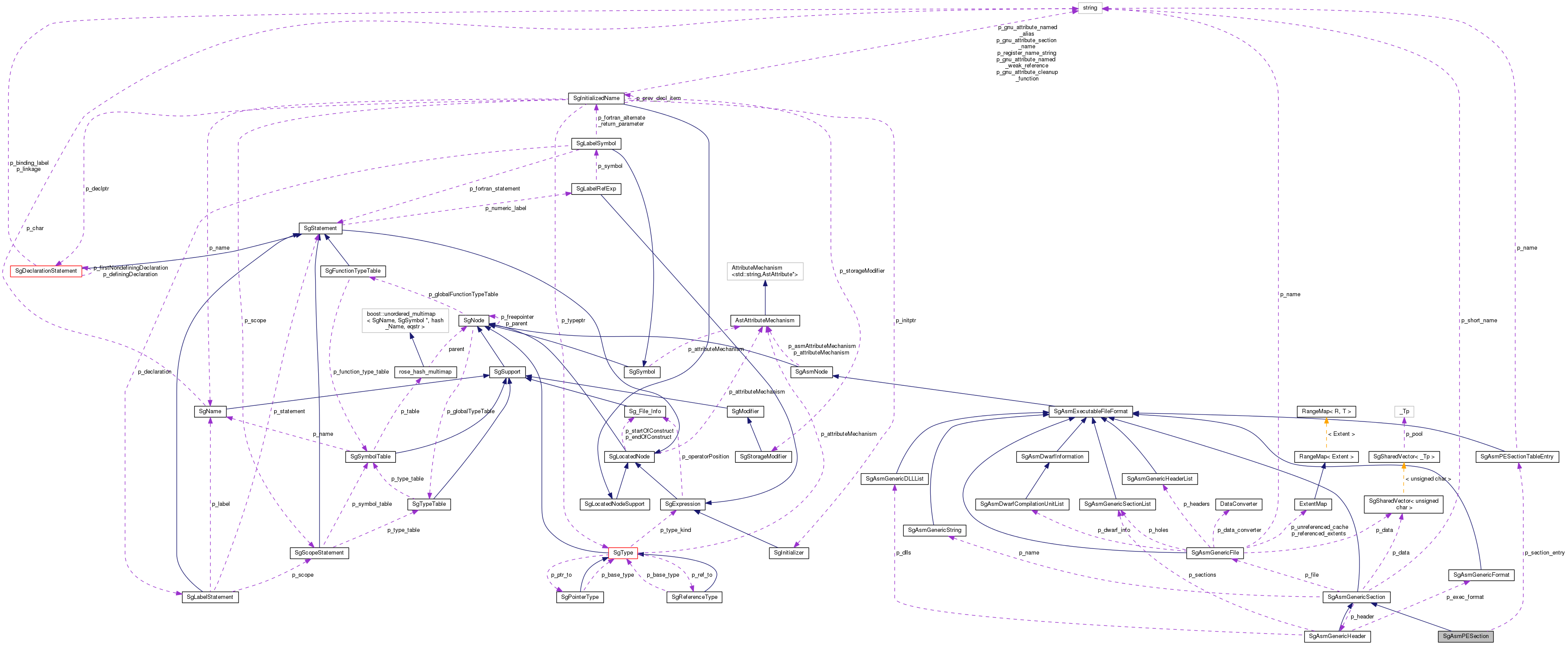 Collaboration graph