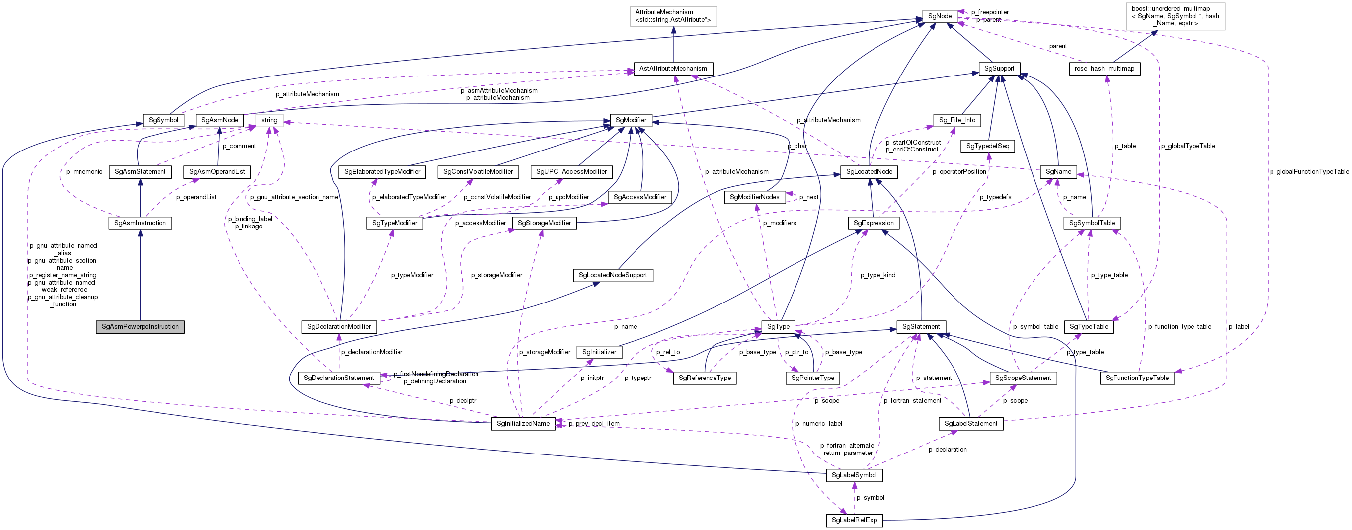 Collaboration graph