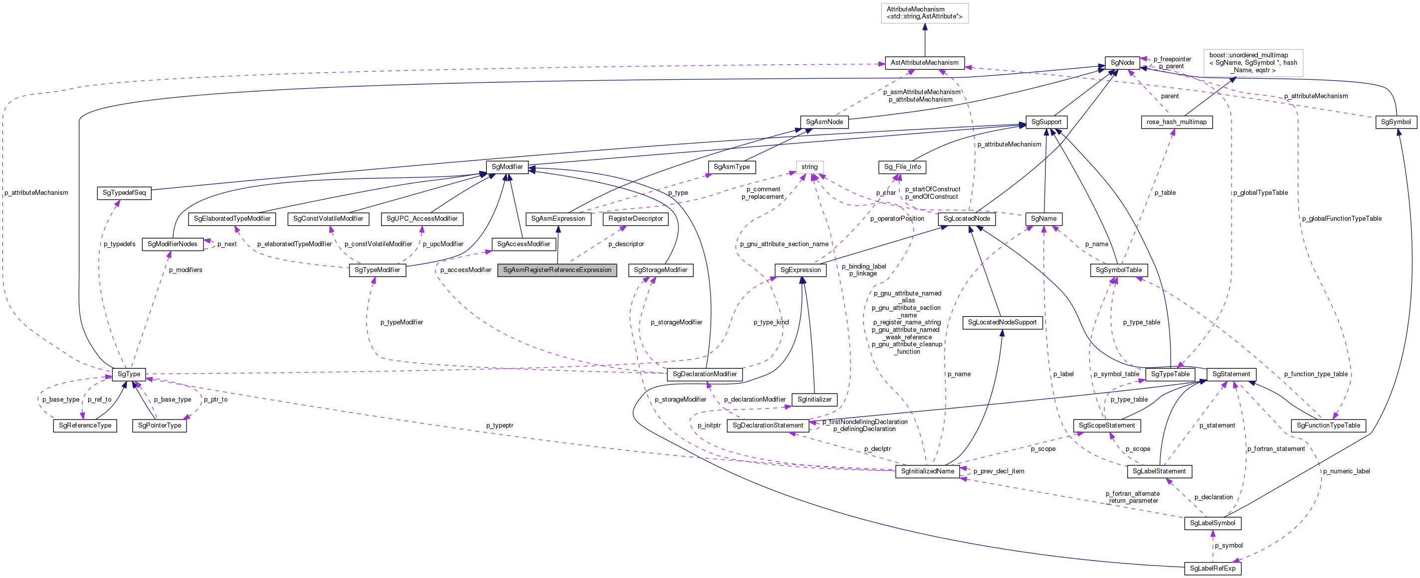 Collaboration graph