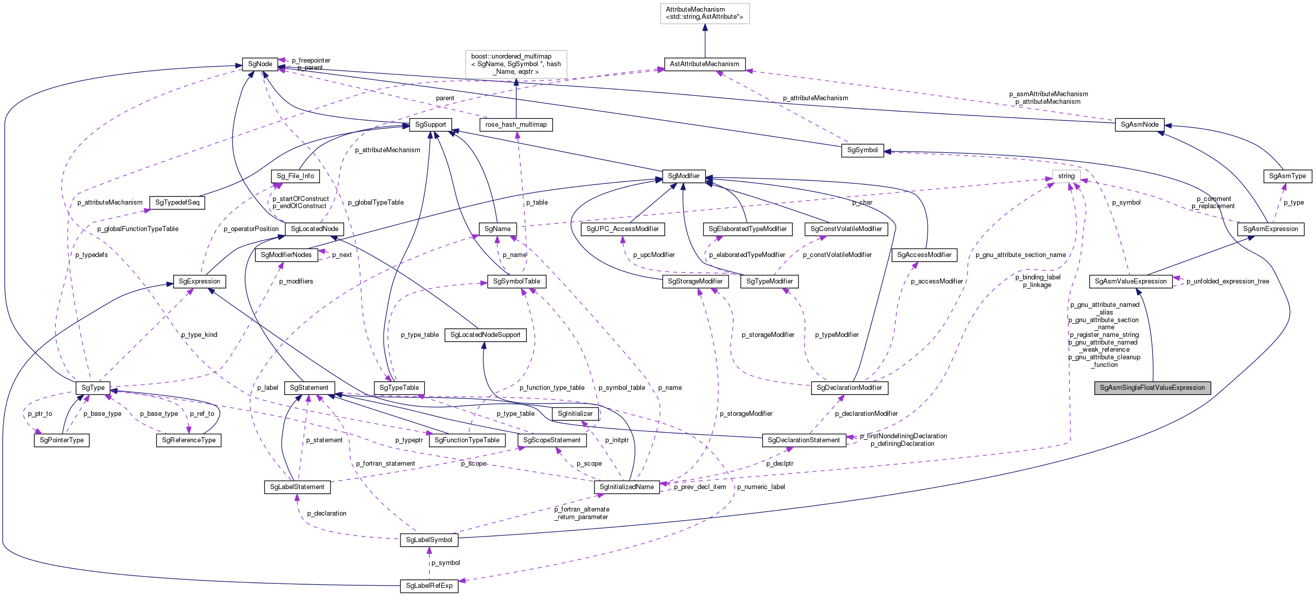 Collaboration graph